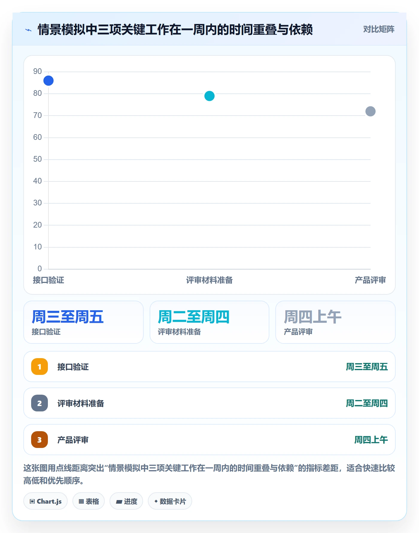 周视图最佳实践：PMO日历视图数据分析，常见问题