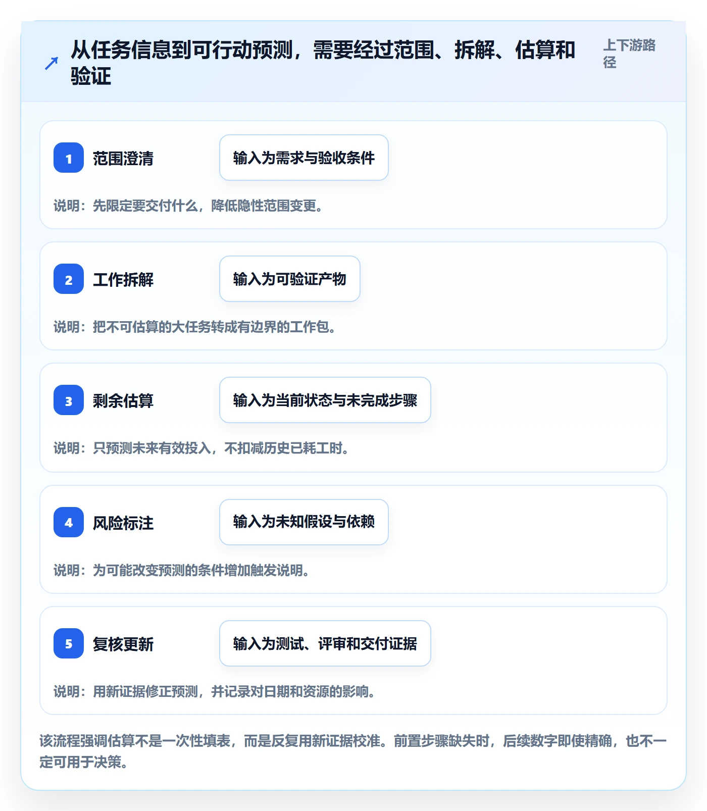 剩余工时最佳实践：项目负责人工时管理实操方法，常见问题