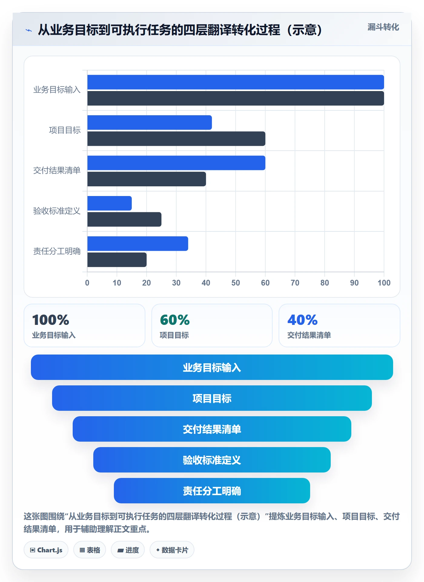 目标拆解实操方法：项目负责人提升项目目标效率的协同管理方法与模板