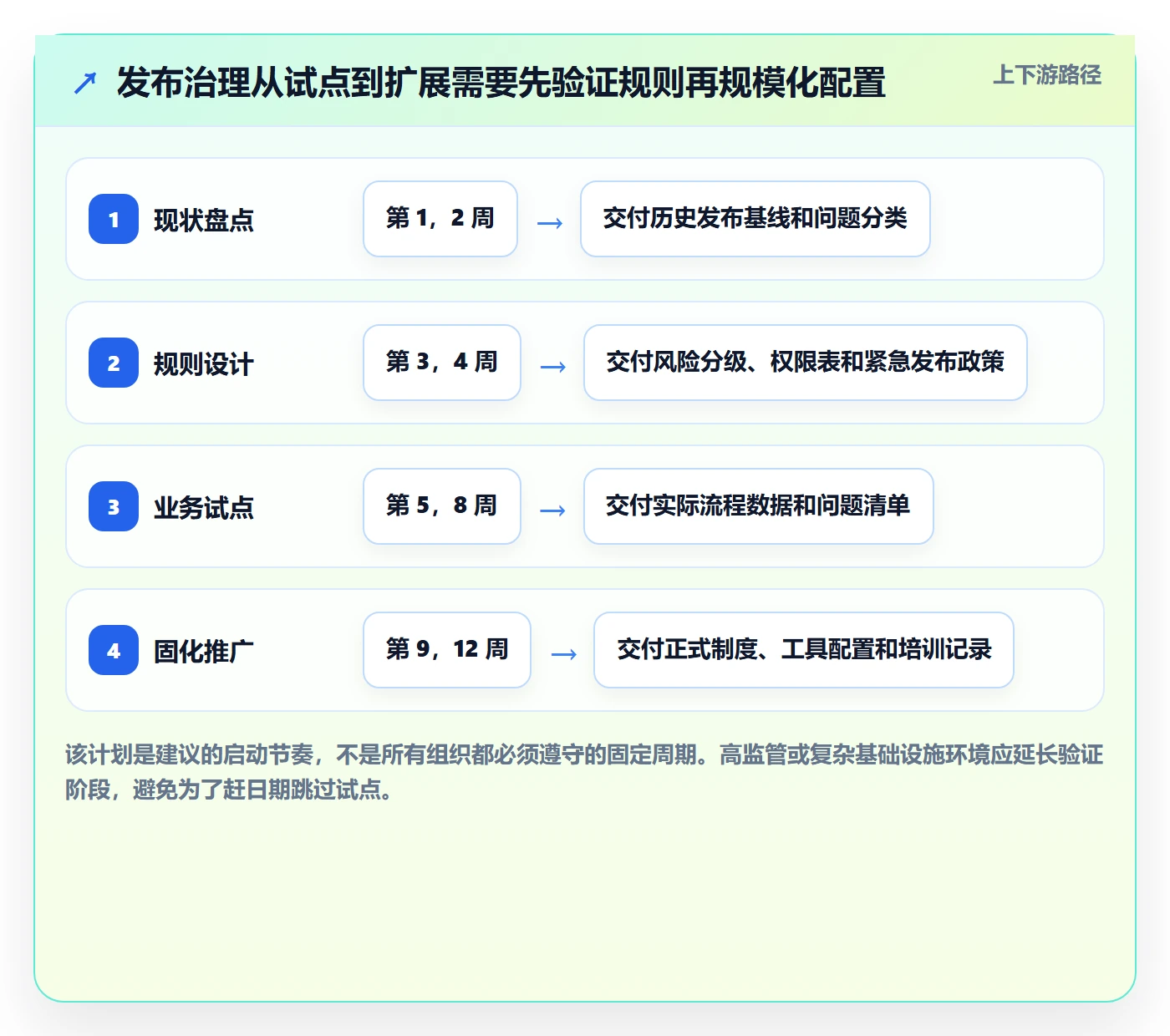 发布审批怎么做?管理层落地方案:发布管理从0到1