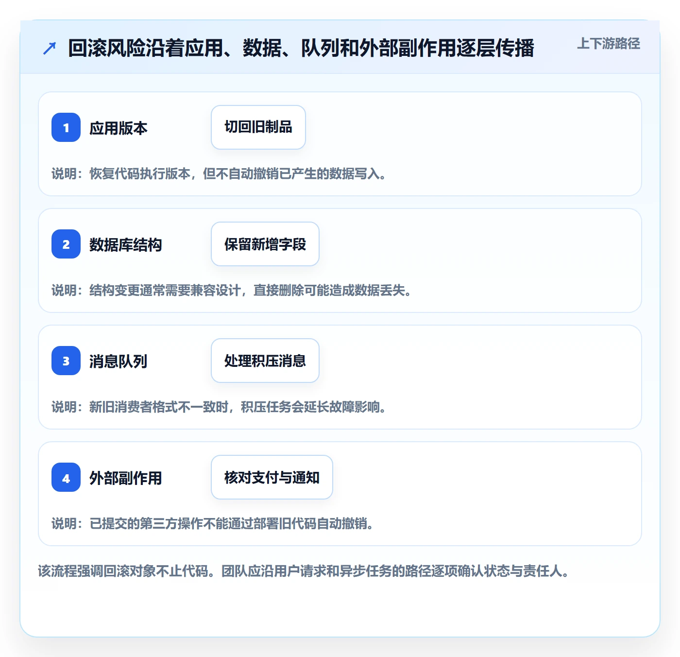 回滚怎么做？研发团队实操方法：发布管理从0到1