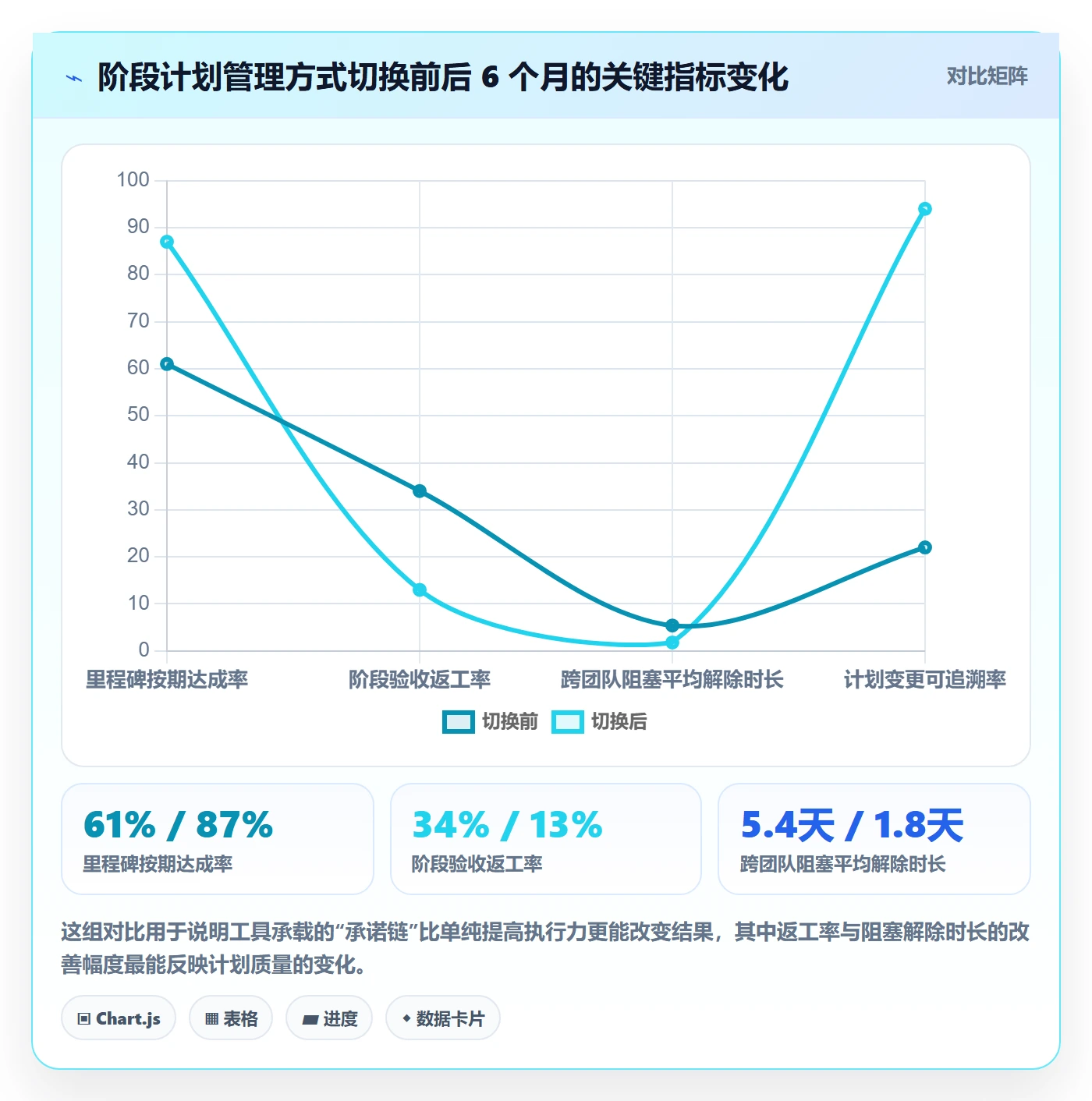 阶段计划最佳实践：项目经理项目规划落地方案，常见问题