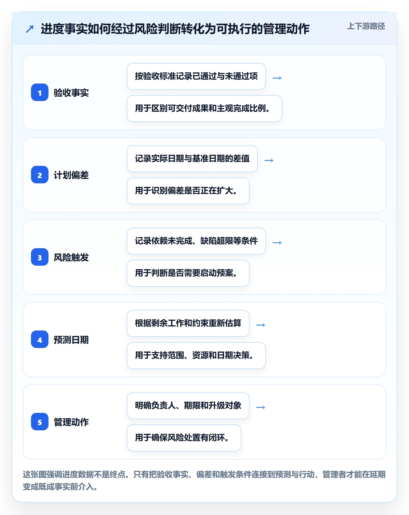 动态管理指南：企业管理者如何做好进度跟踪，风险控制全流程