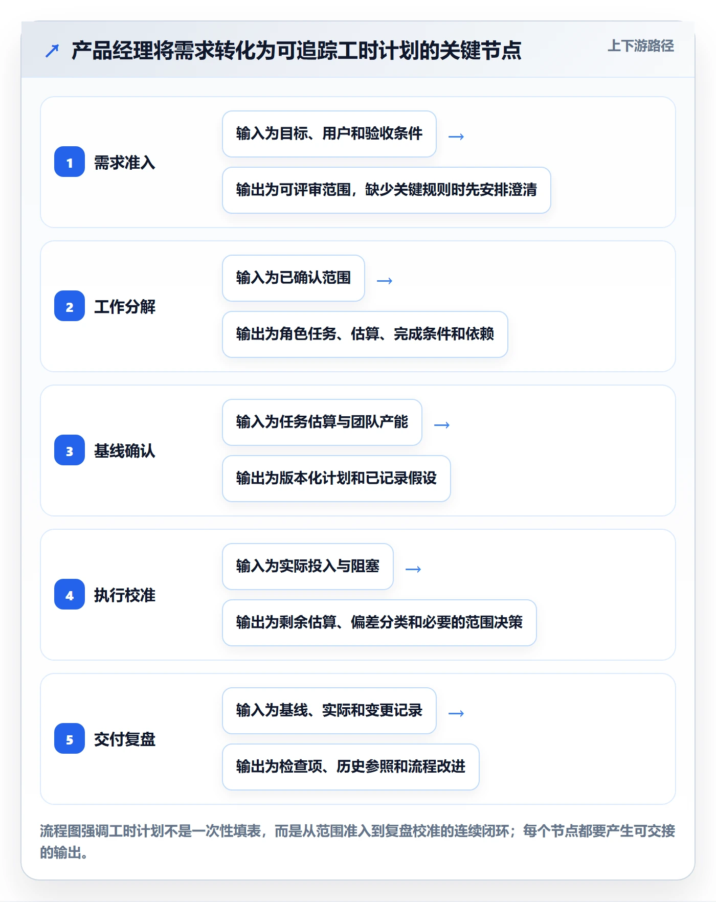 工时管理如何做好计划工时？产品经理协同管理与操作步骤