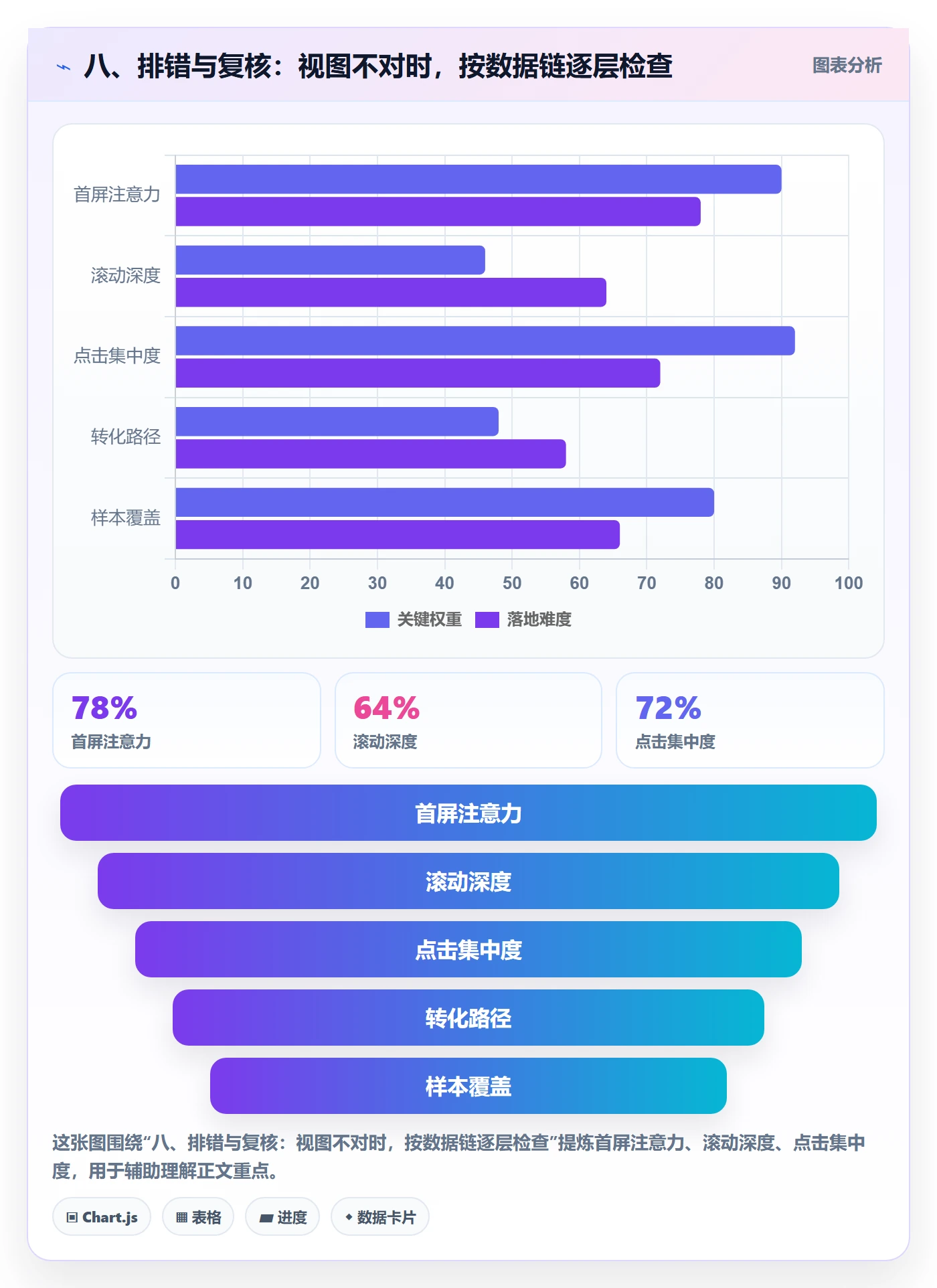 八、排错与复核：视图不对时，按数据链逐层检查