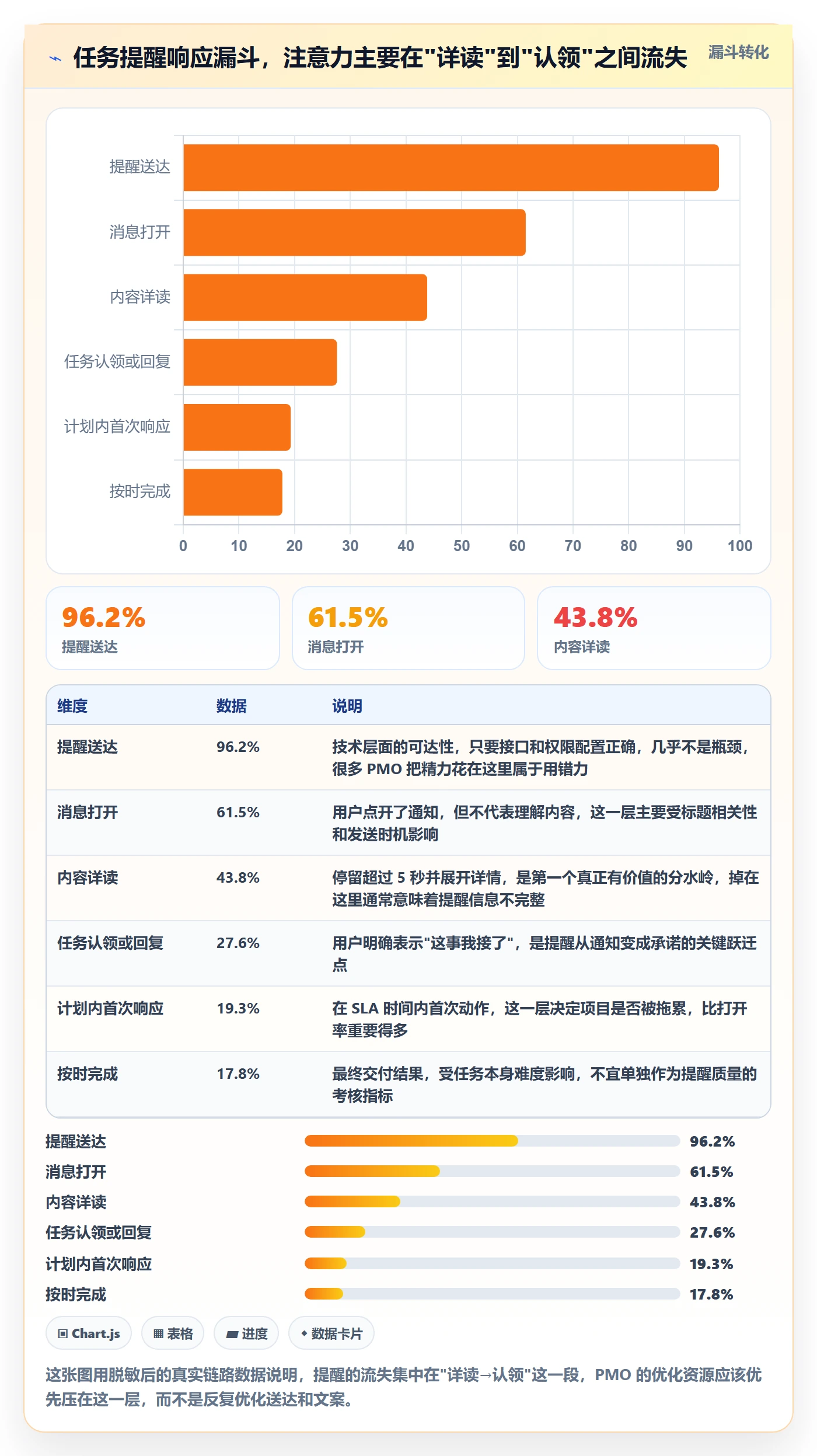 消息通知落地方案：PMO开展任务提醒的数据分析案例解析
