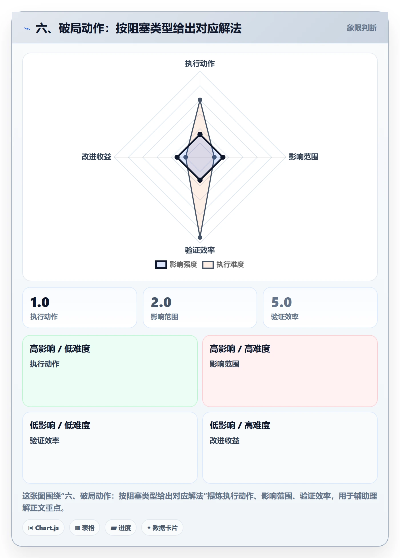 六、破局动作:按阻塞类型给出对应解法