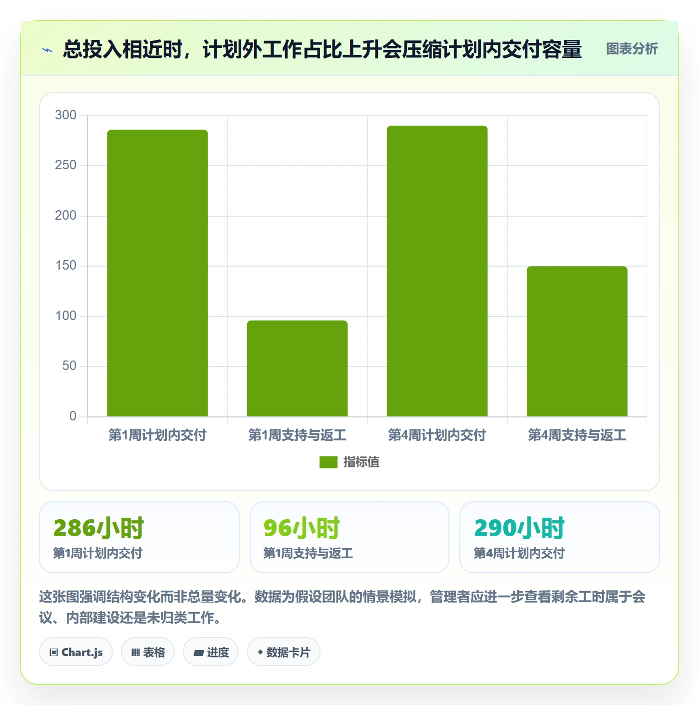 周报工时怎么做?管理层数据分析:工时表从0到1