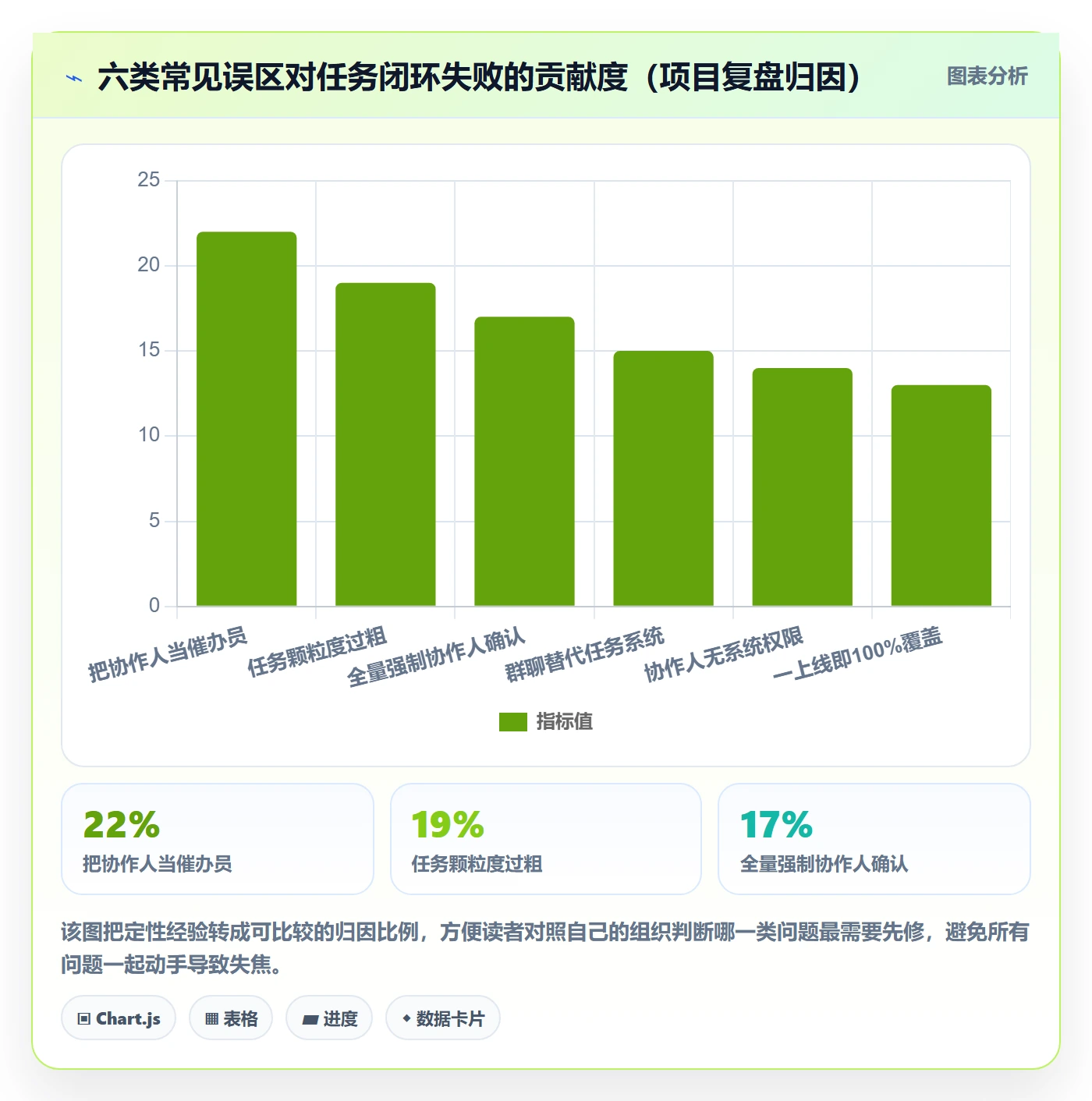 协作人怎么做？PMO协同管理：任务管理从0到1