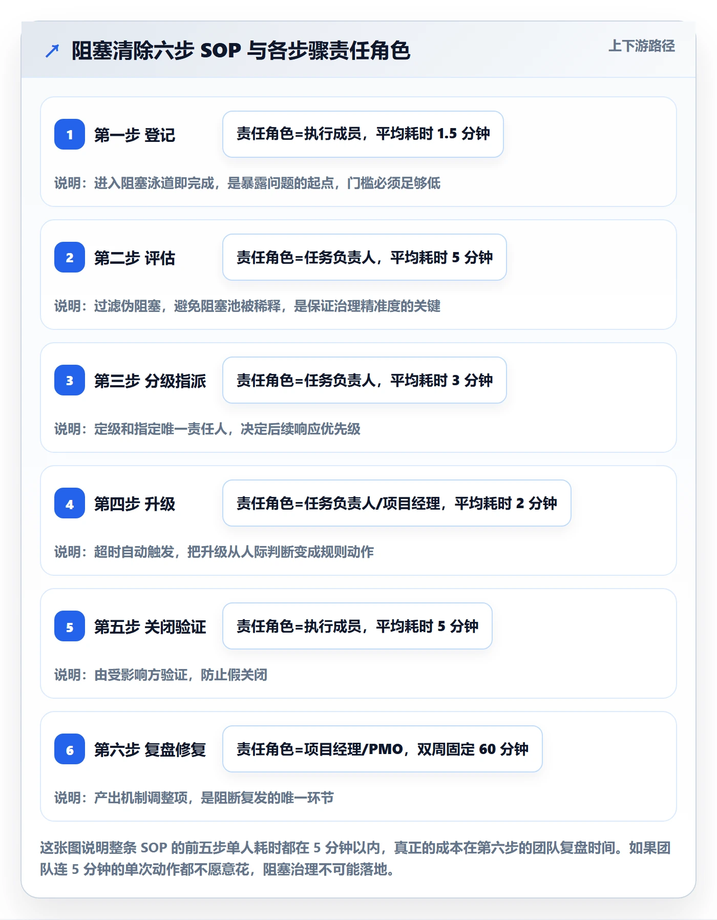 任务执行阻塞教程:项目成员落地方案,避坑指南