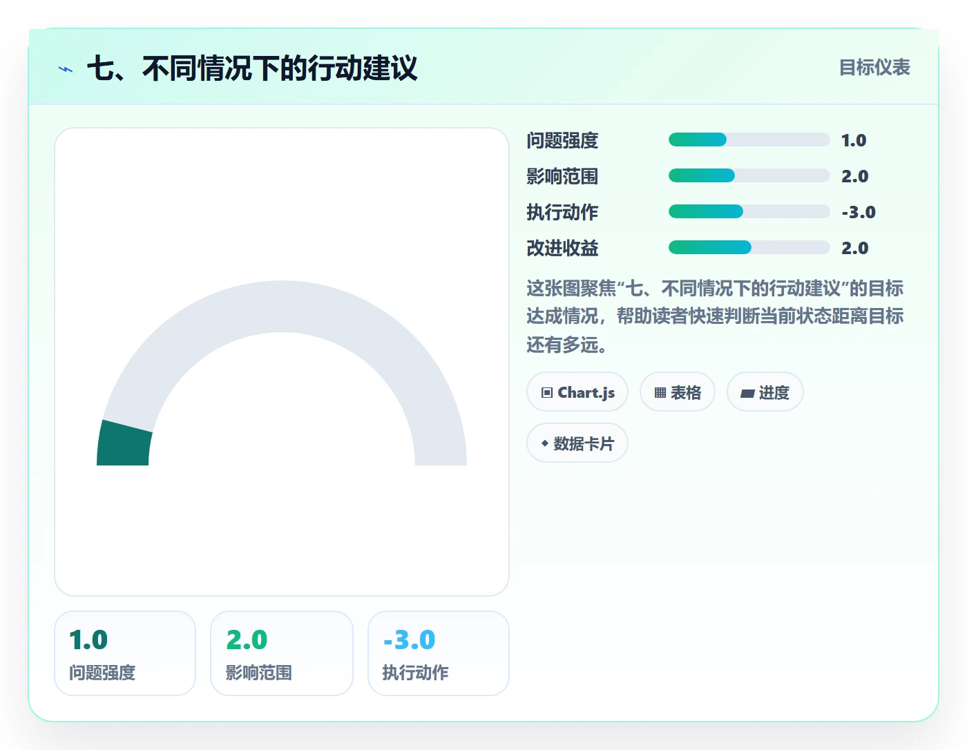 七、不同情况下的行动建议