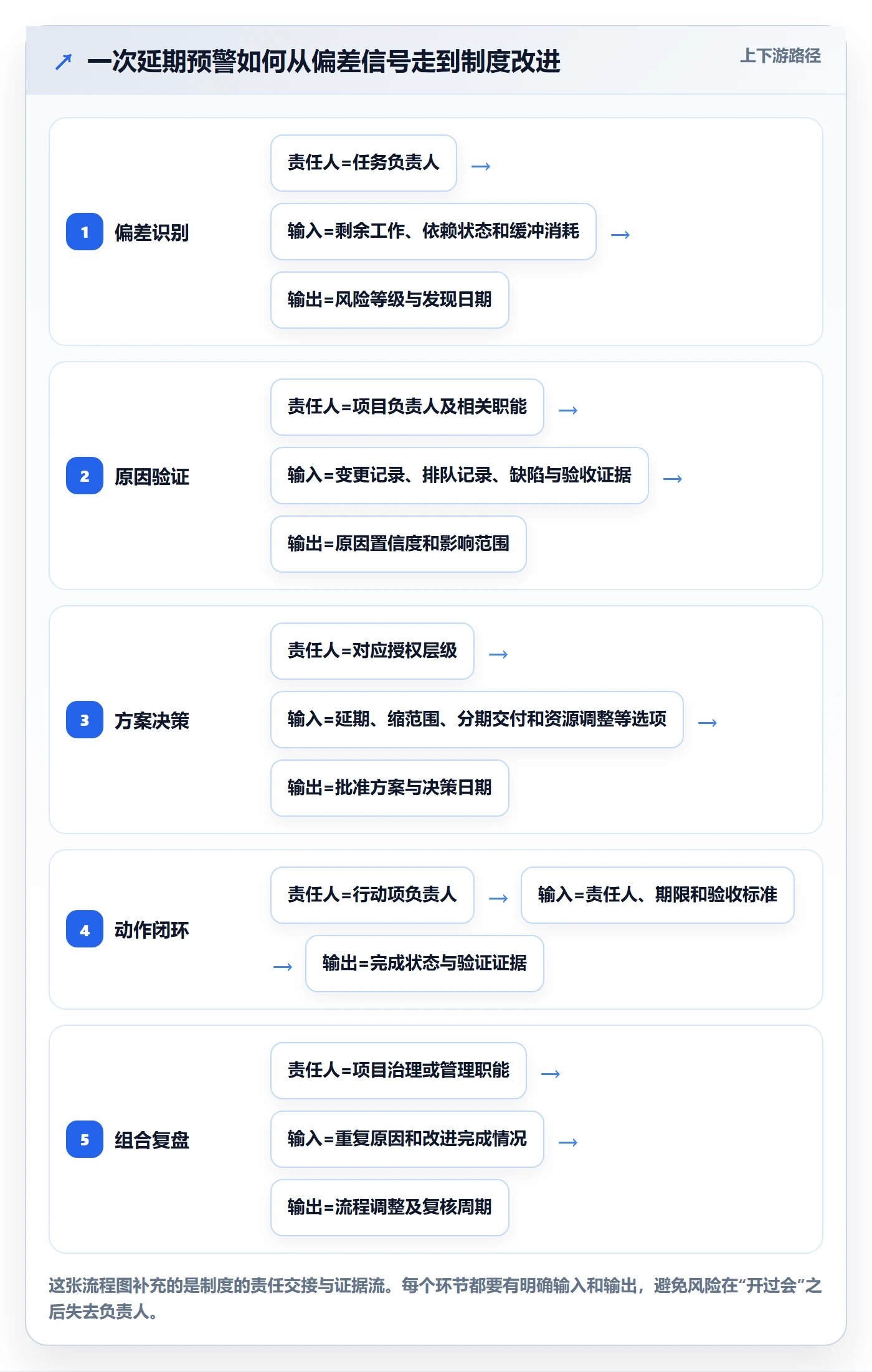 延期原因管理指南：管理层如何做好延期管理，制度设计全流程