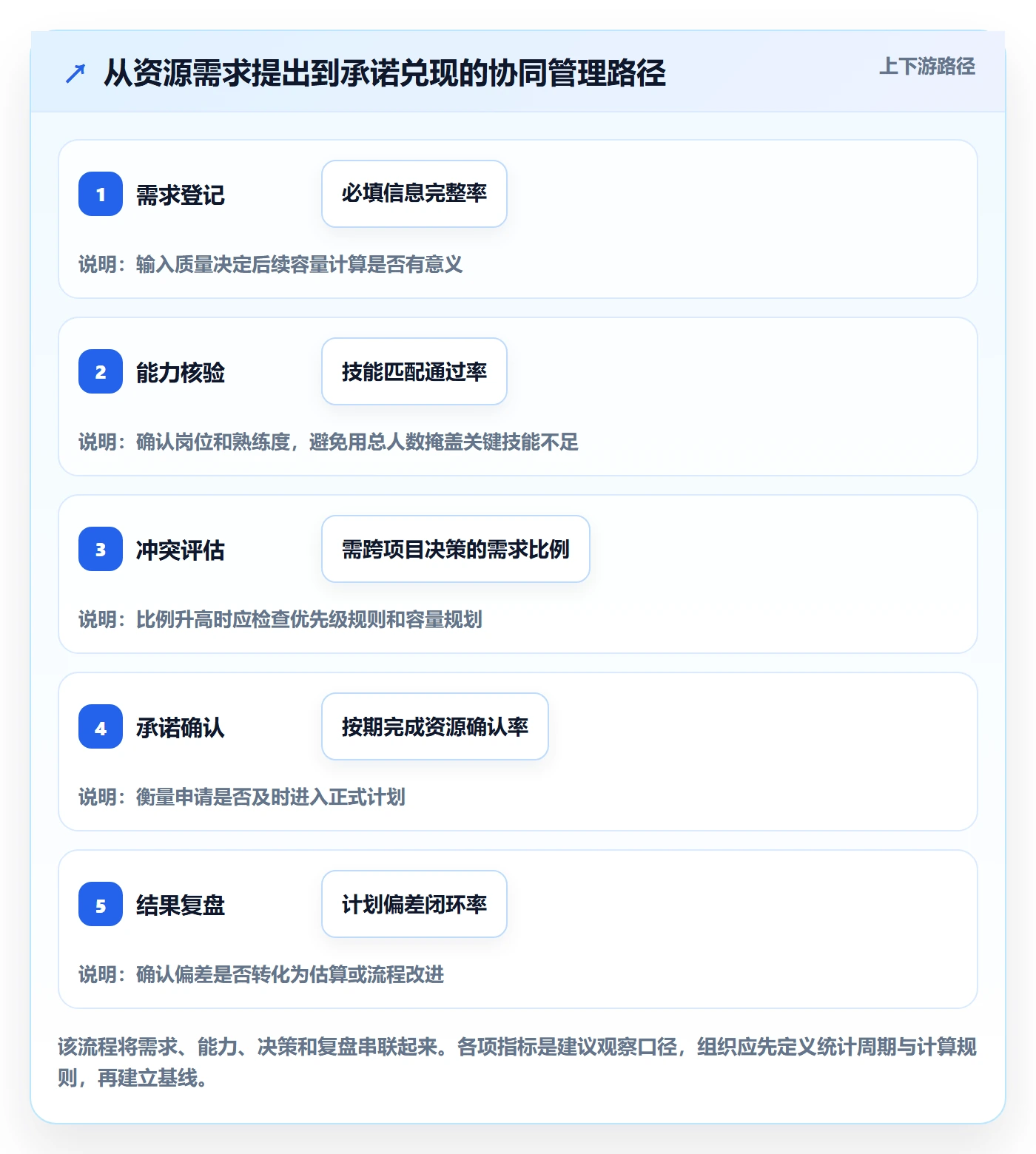 资源负载实操方法：PMO提升人力资源计划效率的协同管理方法与模板