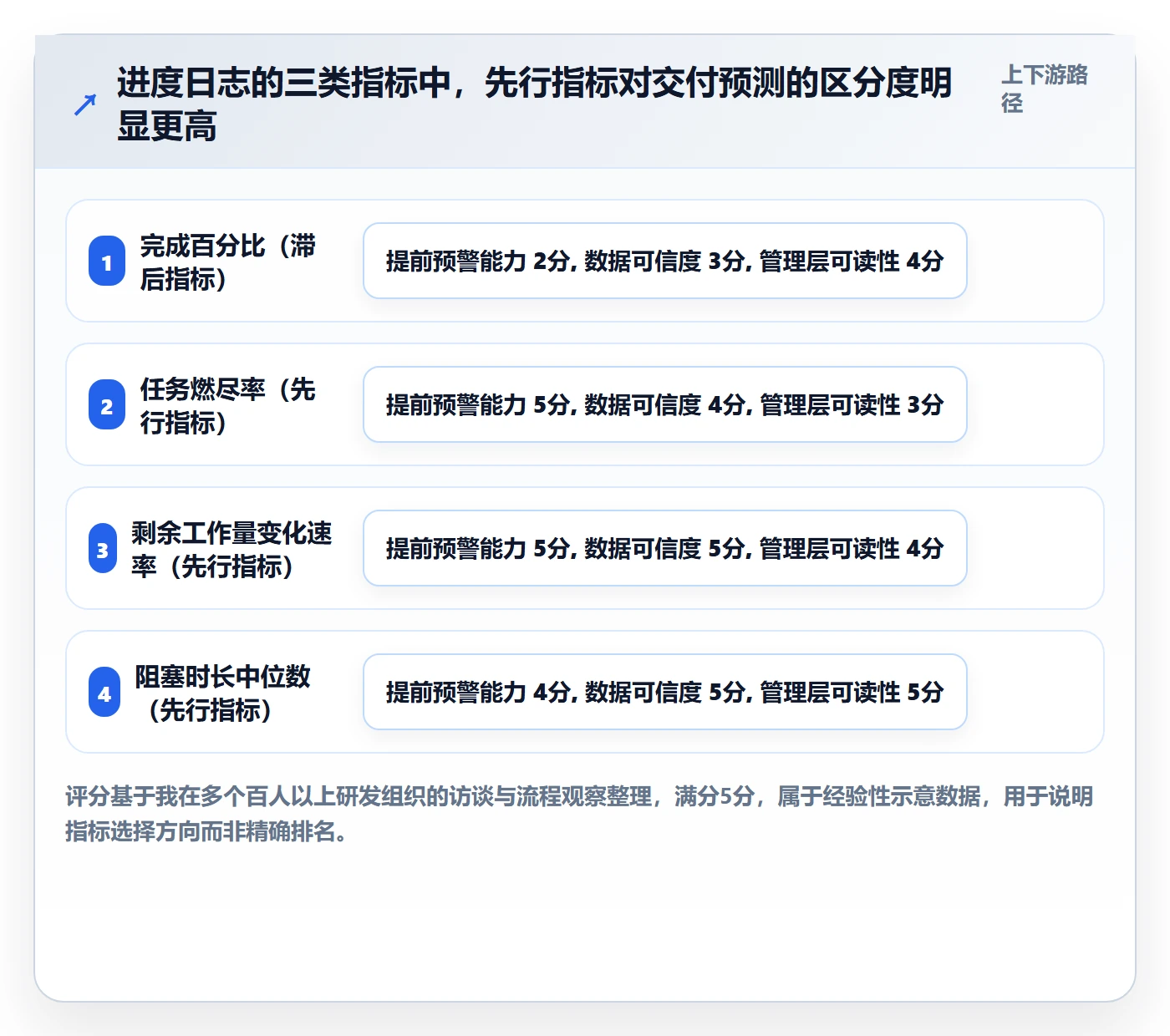 进度日志流程与规范：管理层进度跟踪最佳实践关键指标