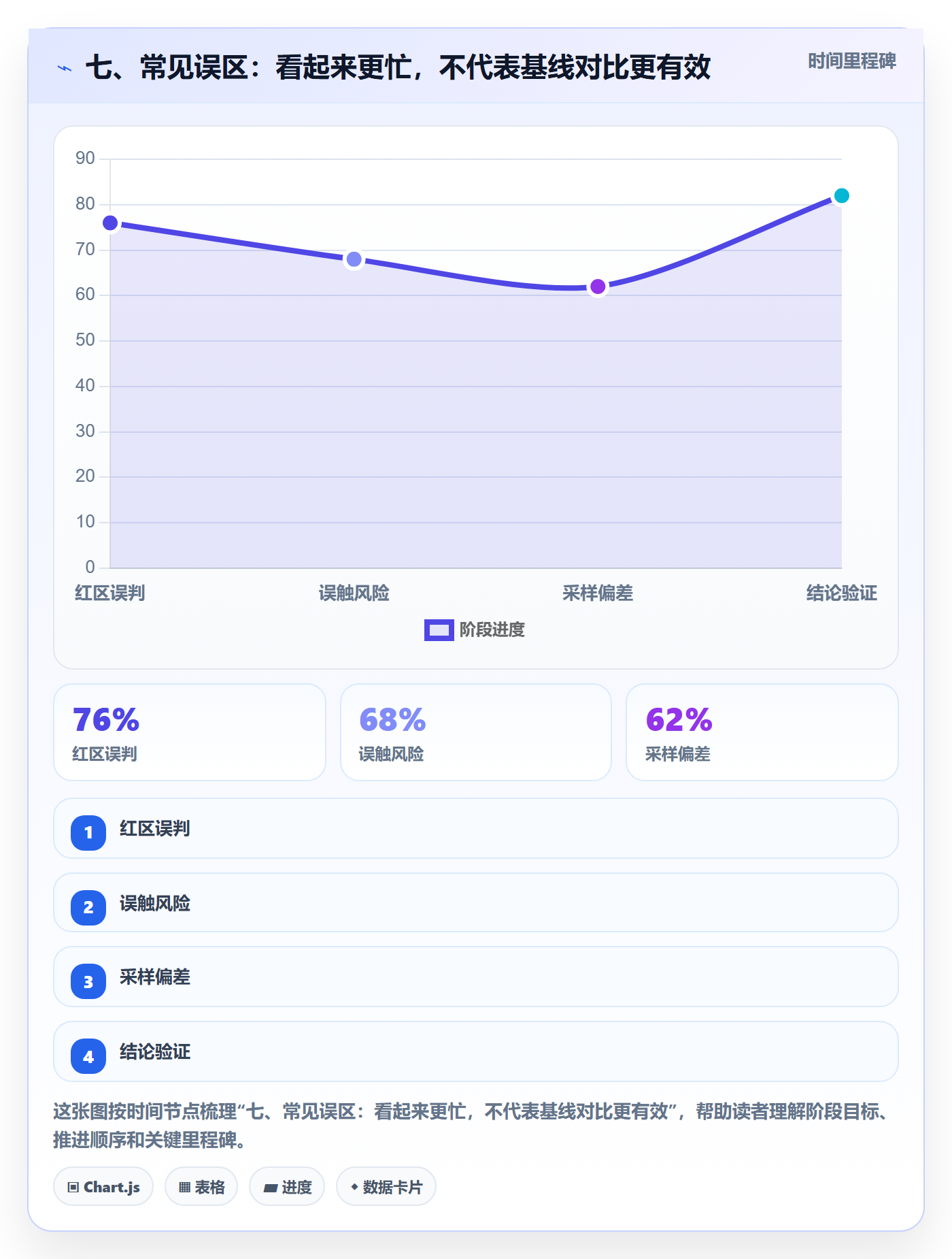 七、常见误区：看起来更忙，不代表基线对比更有效