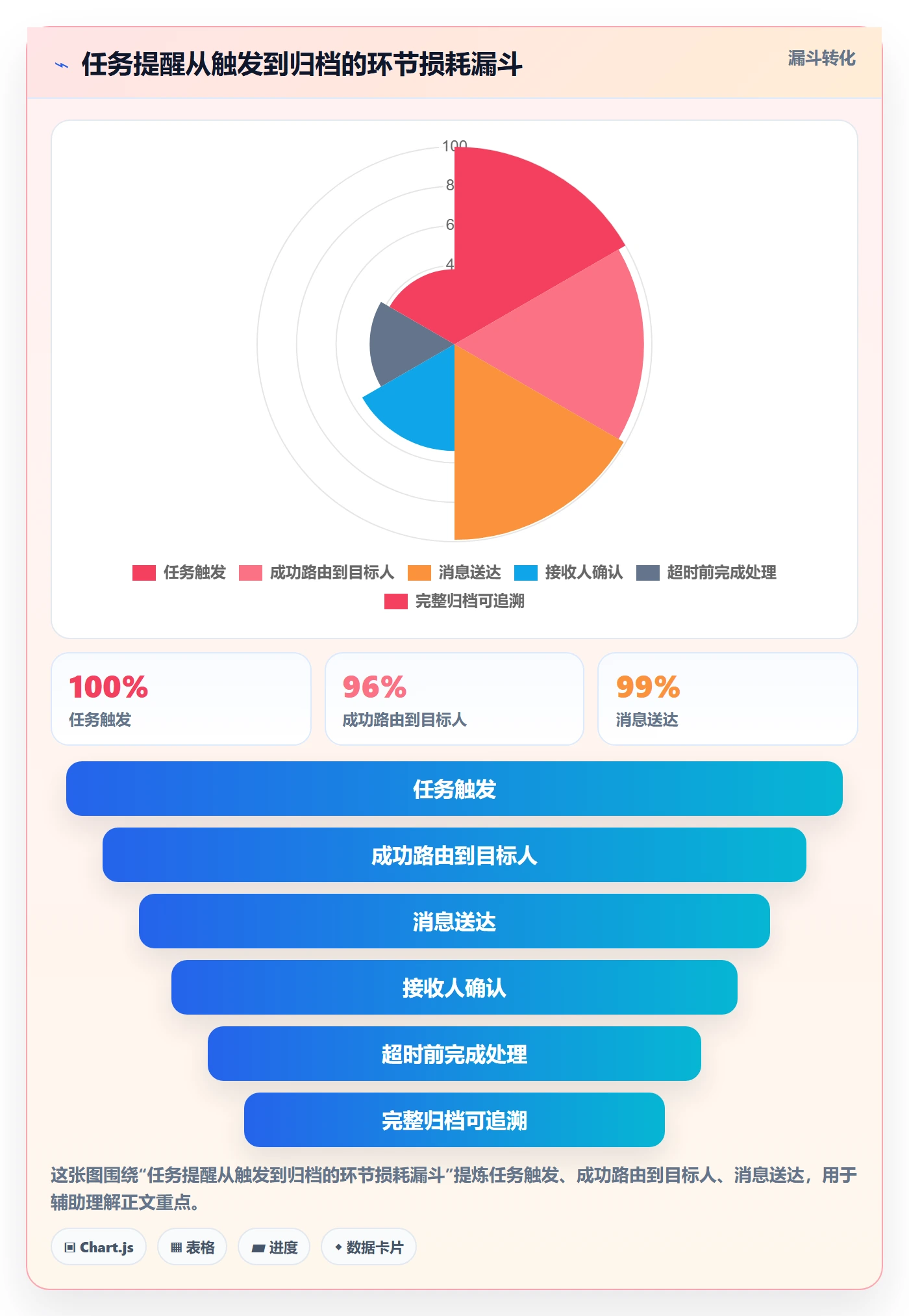 任务提醒消息通知全流程：管理层风险控制与一文讲清