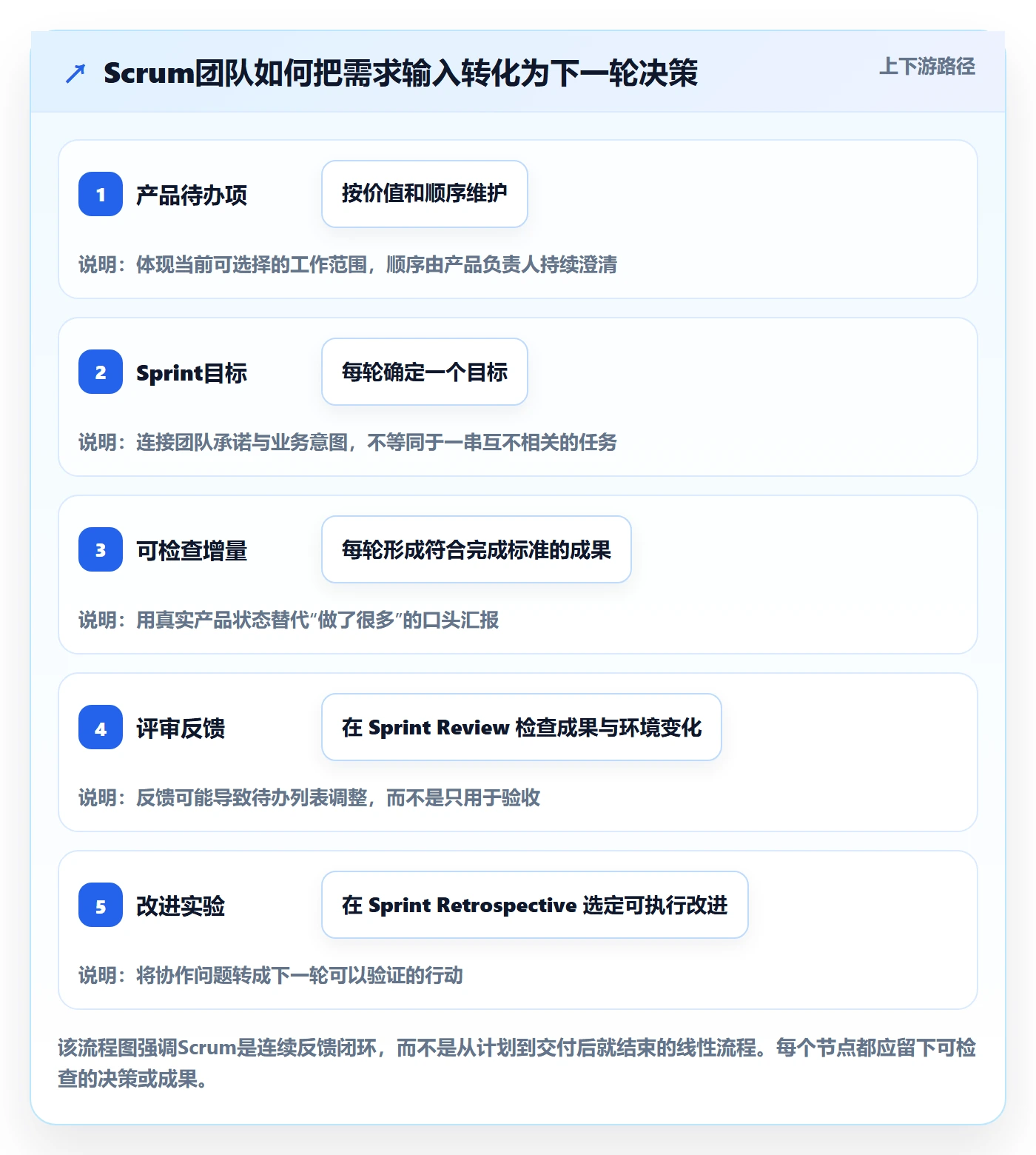 敏捷项目Scrum全流程：项目成员协同管理与一文讲清