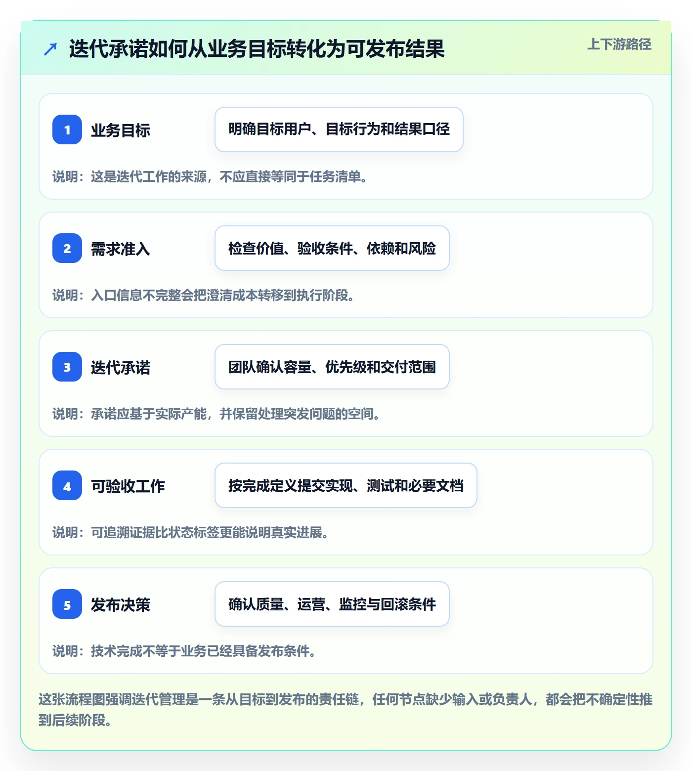 迭代管理迭代全流程：跨部门团队制度设计与一文讲清