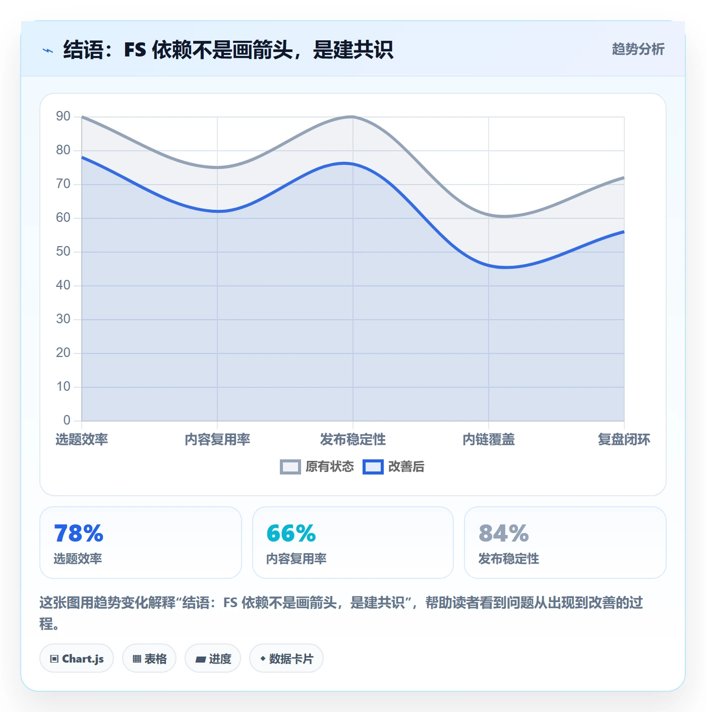 结语:FS 依赖不是画箭头,是建共识