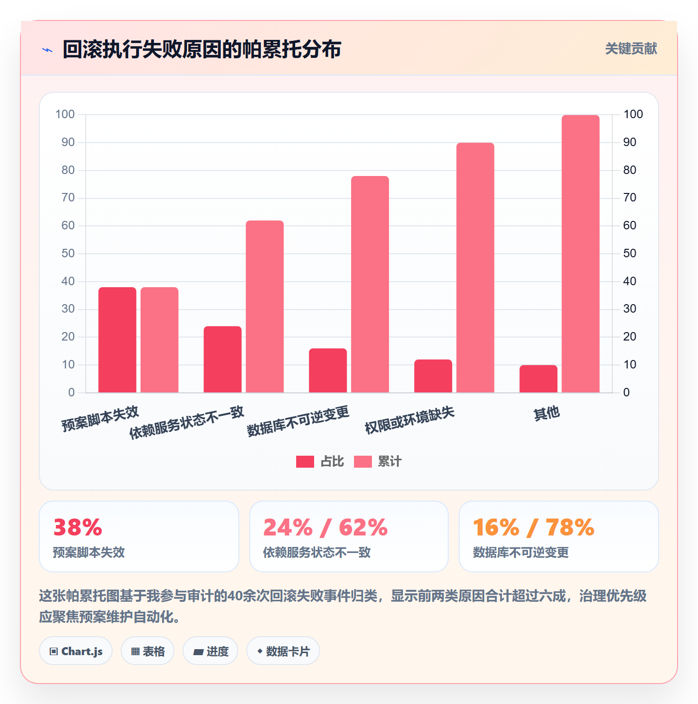 回滚流程与规范:项目经理发布管理落地方案关键指标
