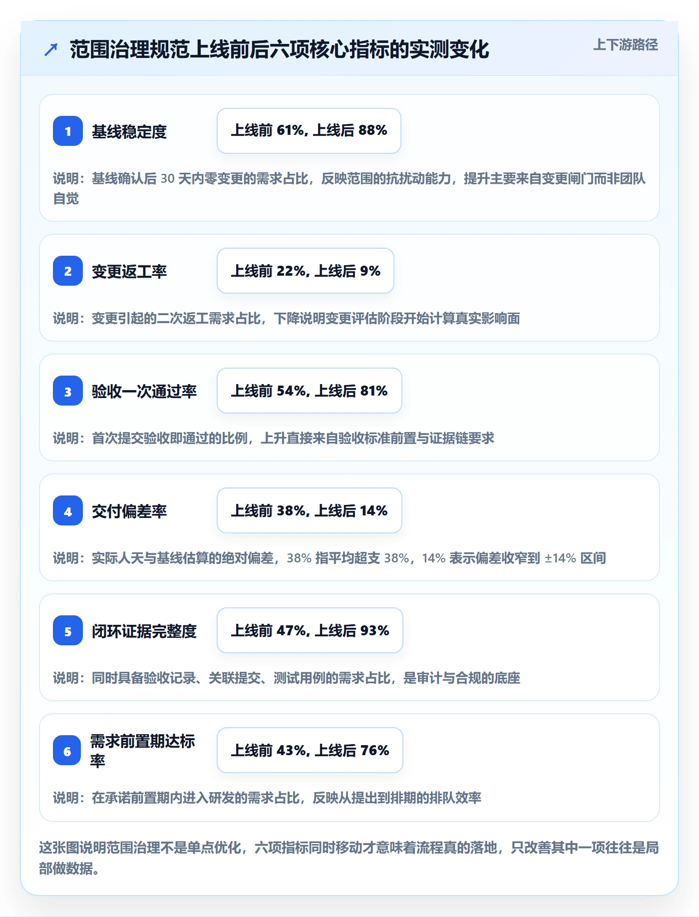 交付范围流程与规范：产品经理项目范围落地方案关键指标