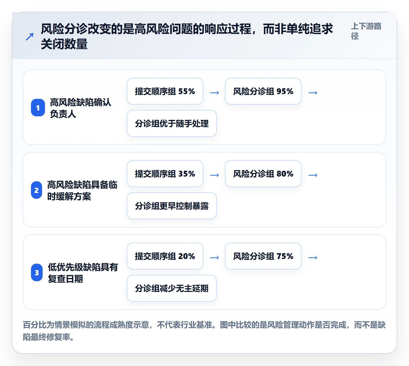 优先级最佳实践:实施团队Bug / 缺陷风险控制,常见问题