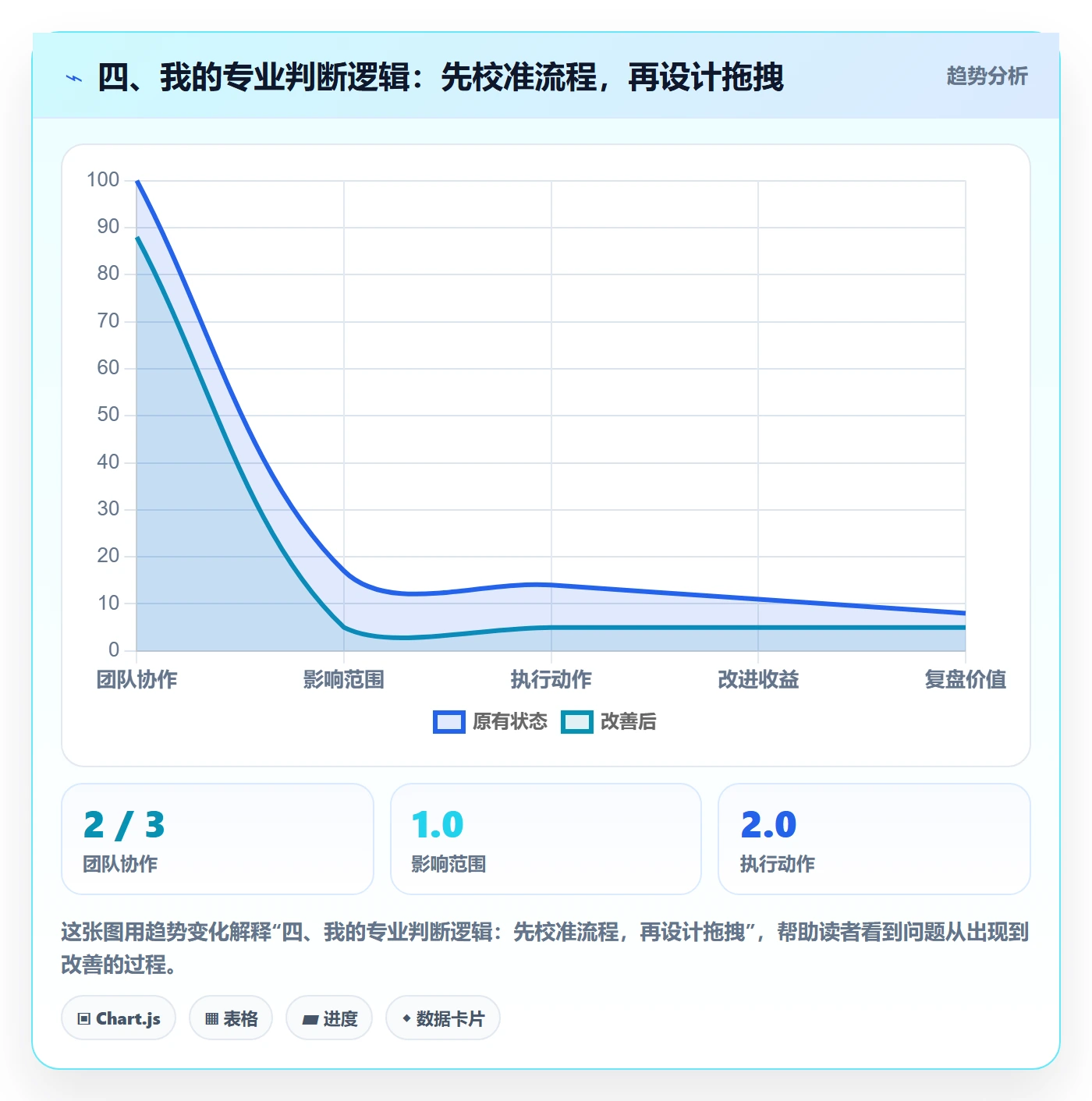 四、我的专业判断逻辑:先校准流程,再设计拖拽
