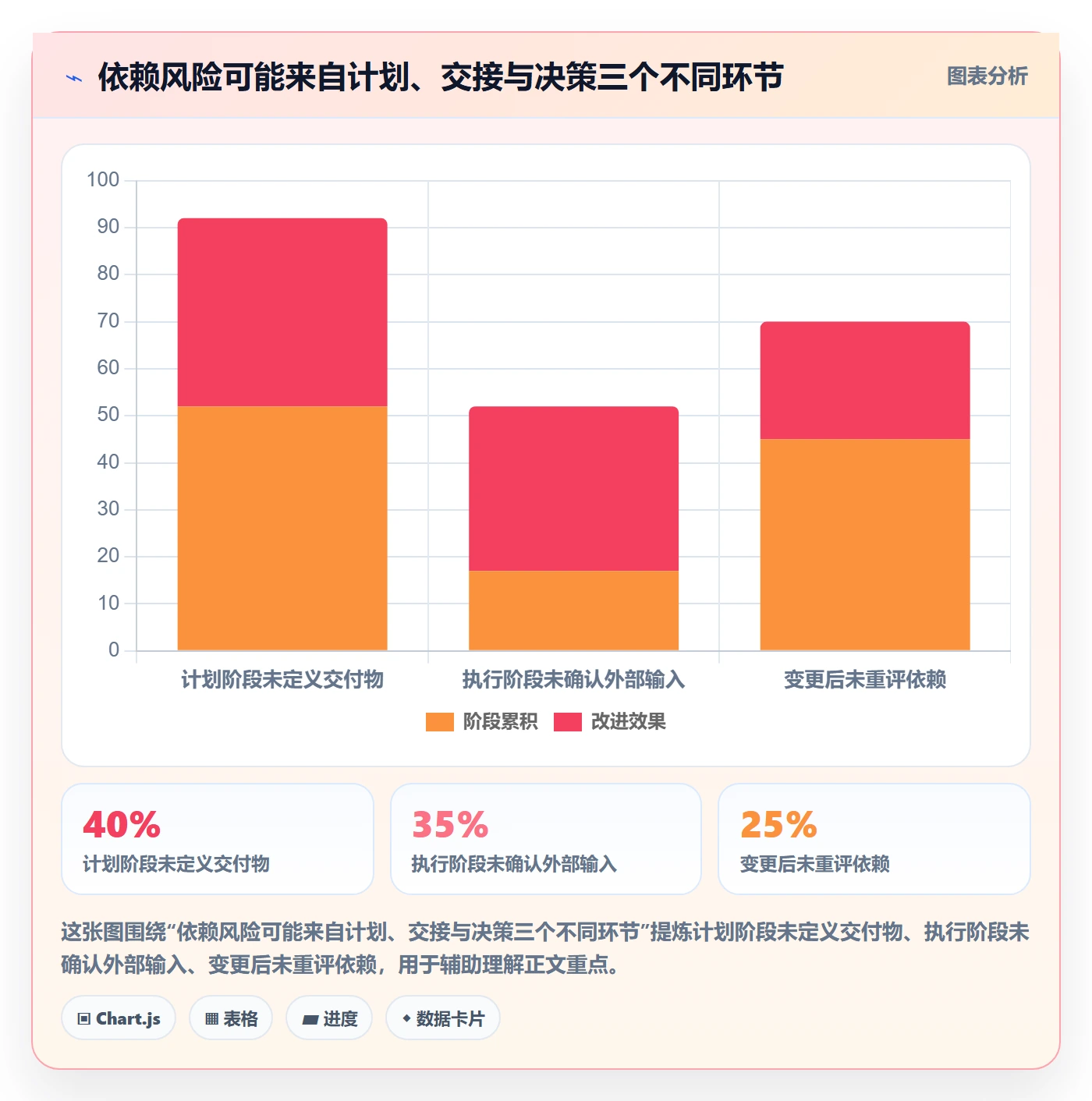 依赖关系管理指南:项目成员如何做好甘特图,制度设计全流程