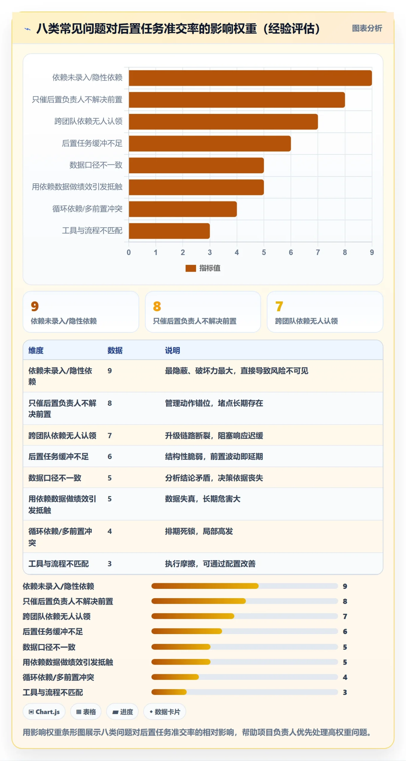 后置任务最佳实践：项目负责人任务依赖数据分析，常见问题