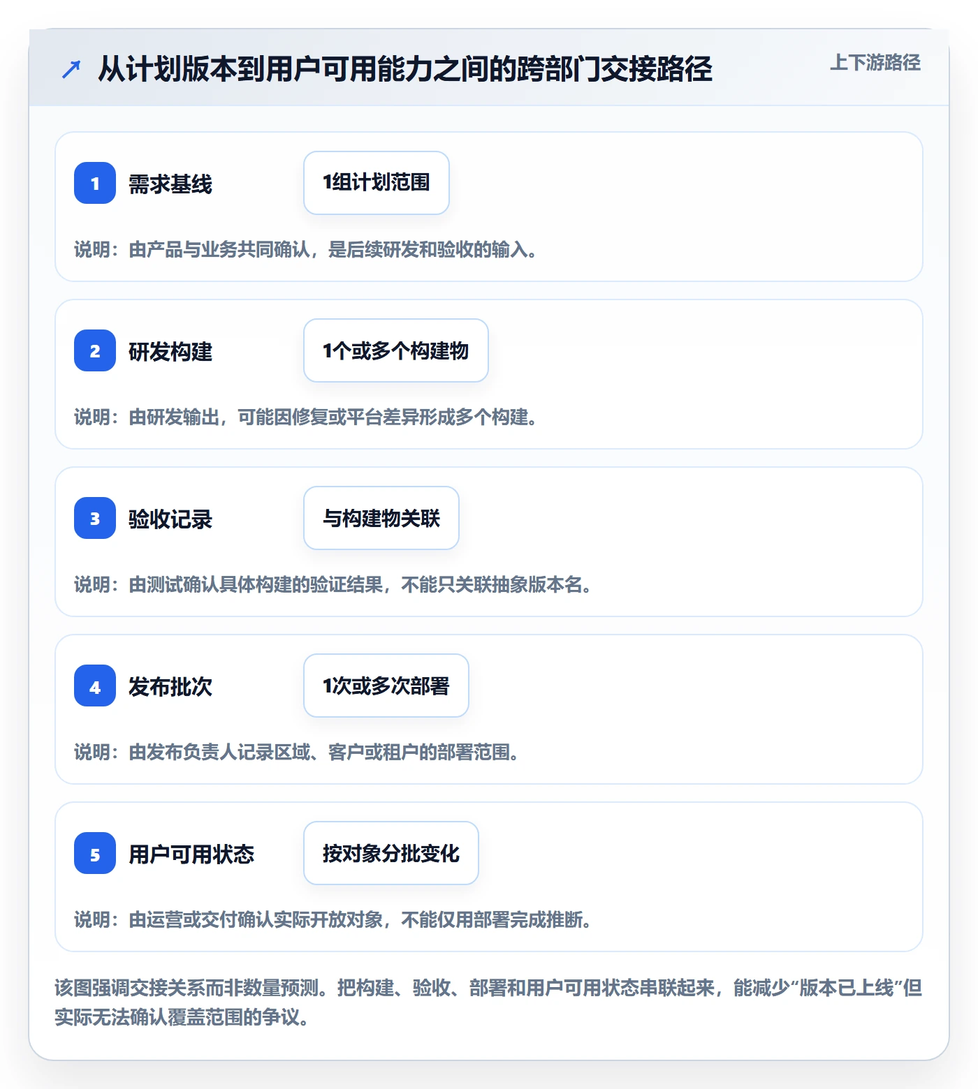版本管理方法大全:跨部门团队版本管理落地方案落地清单