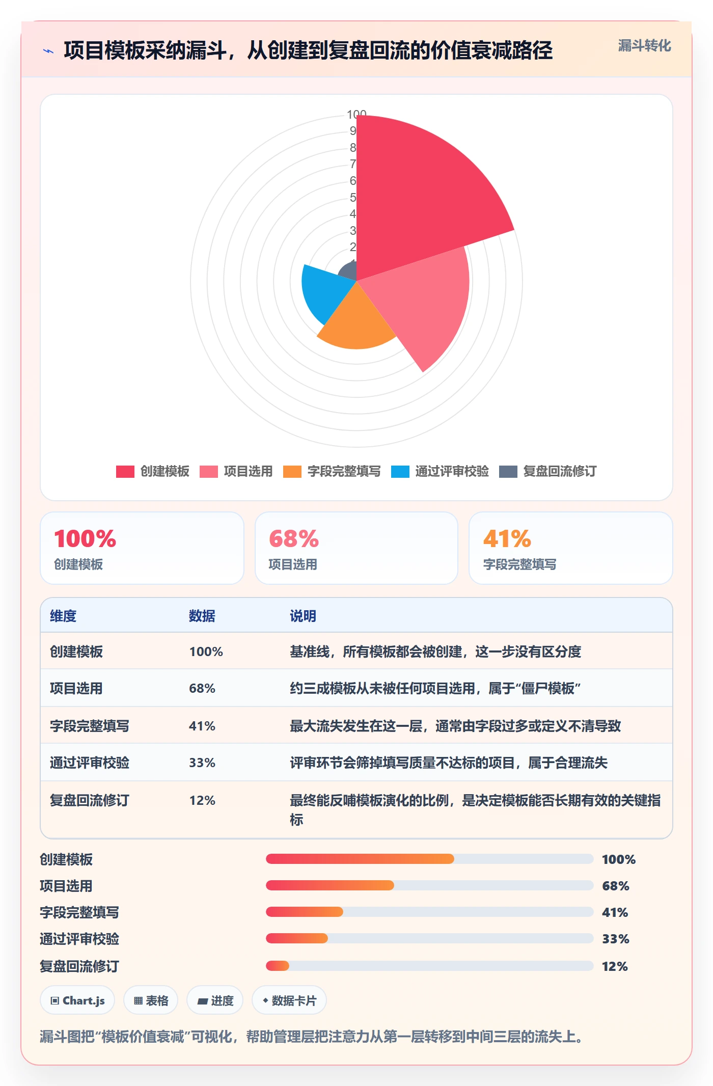 模板阶段怎么做?管理层入门指南:项目模板从0到1