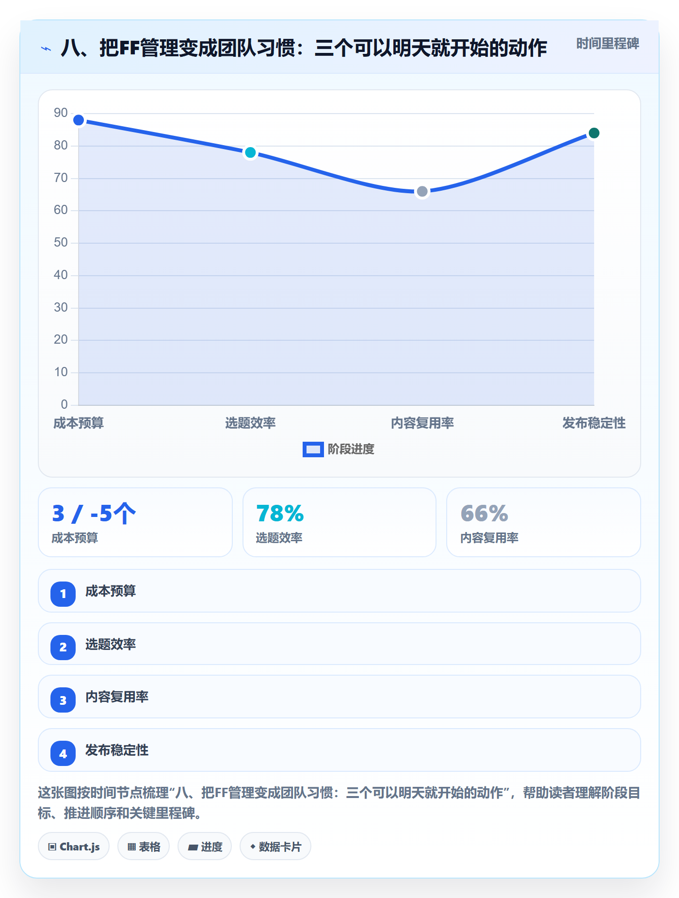 八、把FF管理变成团队习惯:三个可以明天就开始的动作