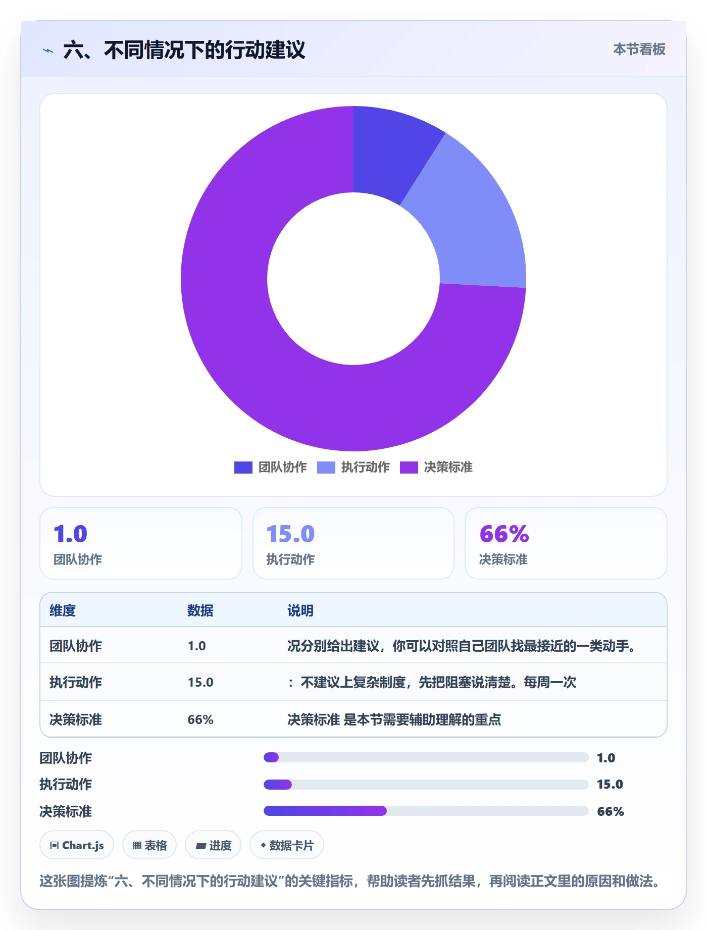 六、不同情况下的行动建议