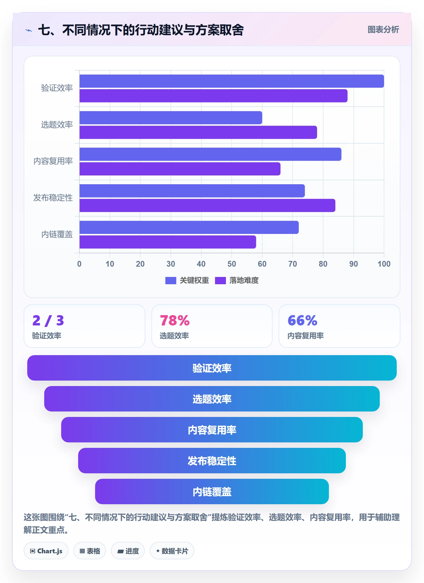 七、不同情况下的行动建议与方案取舍