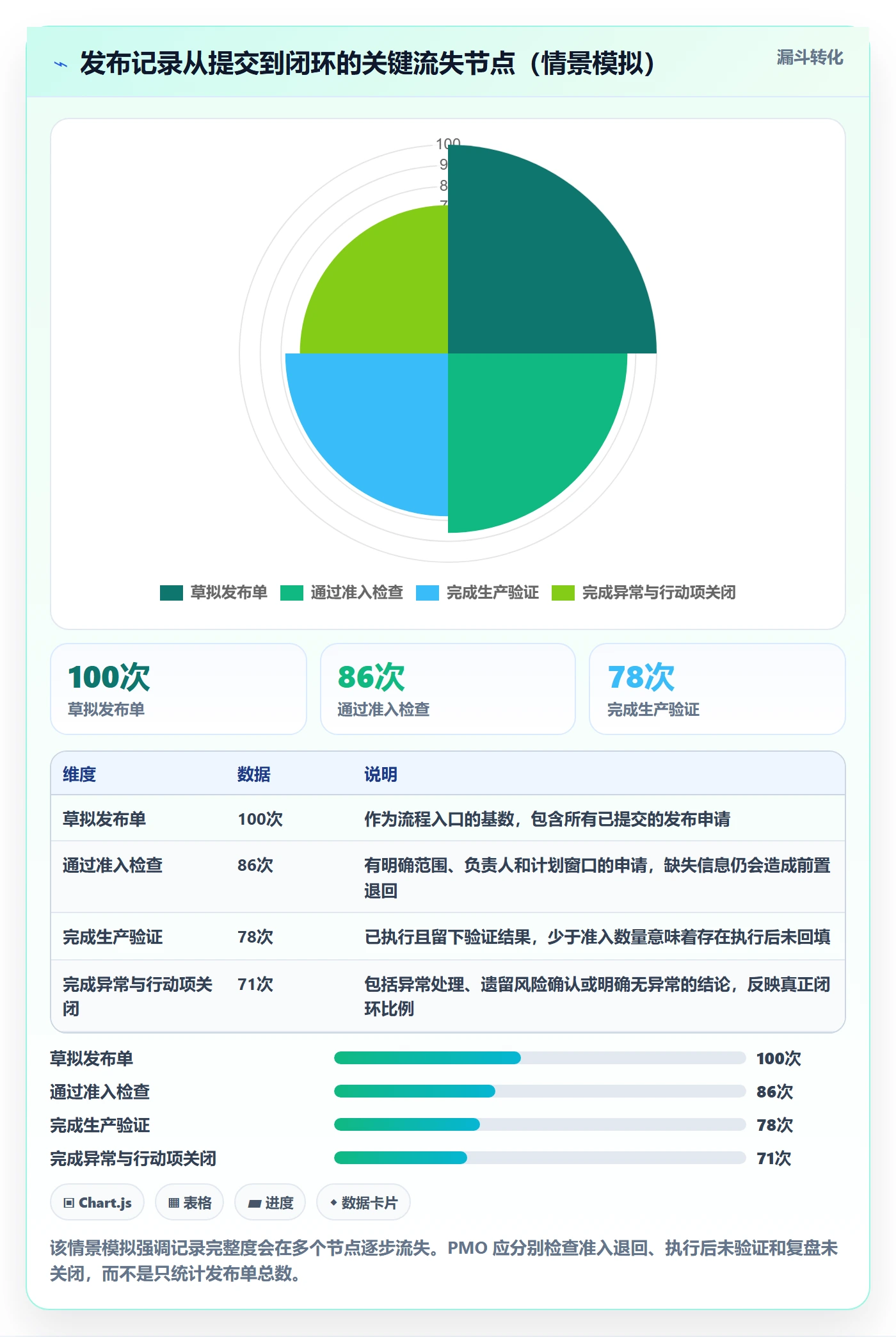 发布记录管理方法大全：PMO发布管理实操方法落地清单