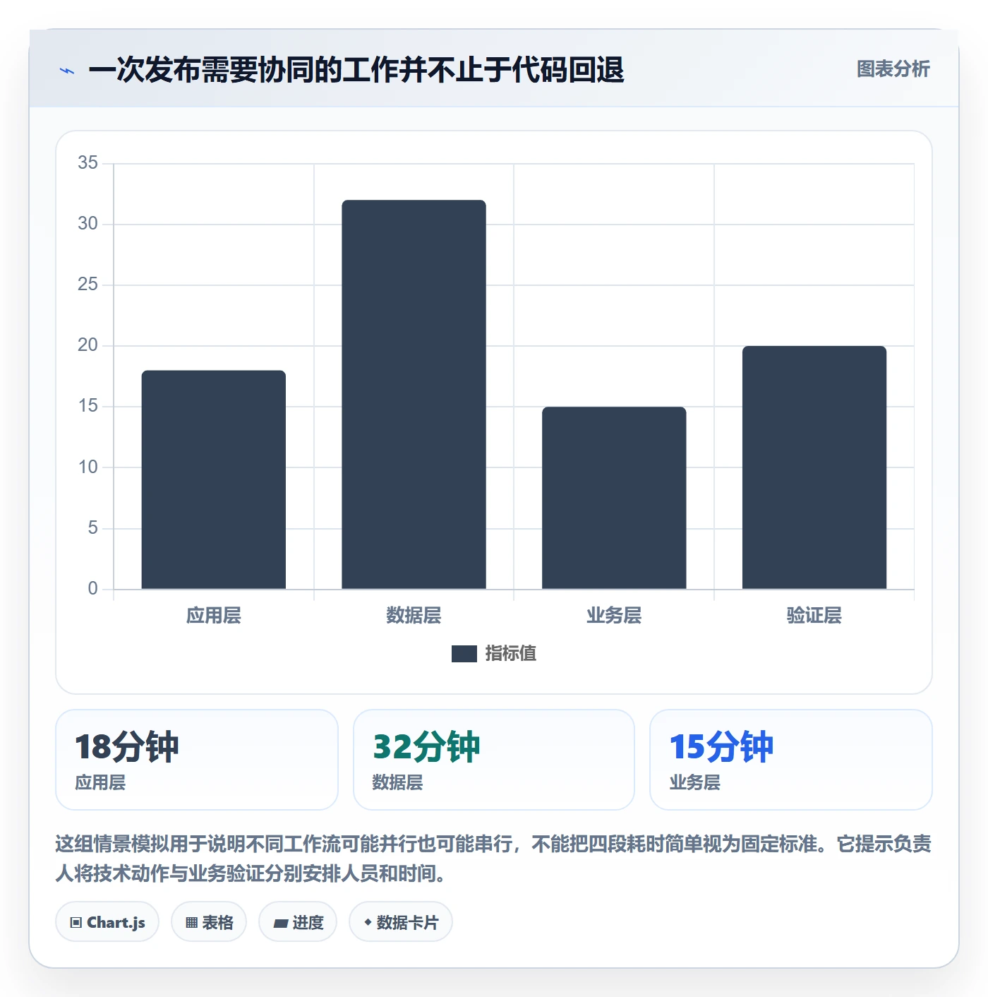 回滚最佳实践:管理层发布管理协同管理,常见问题