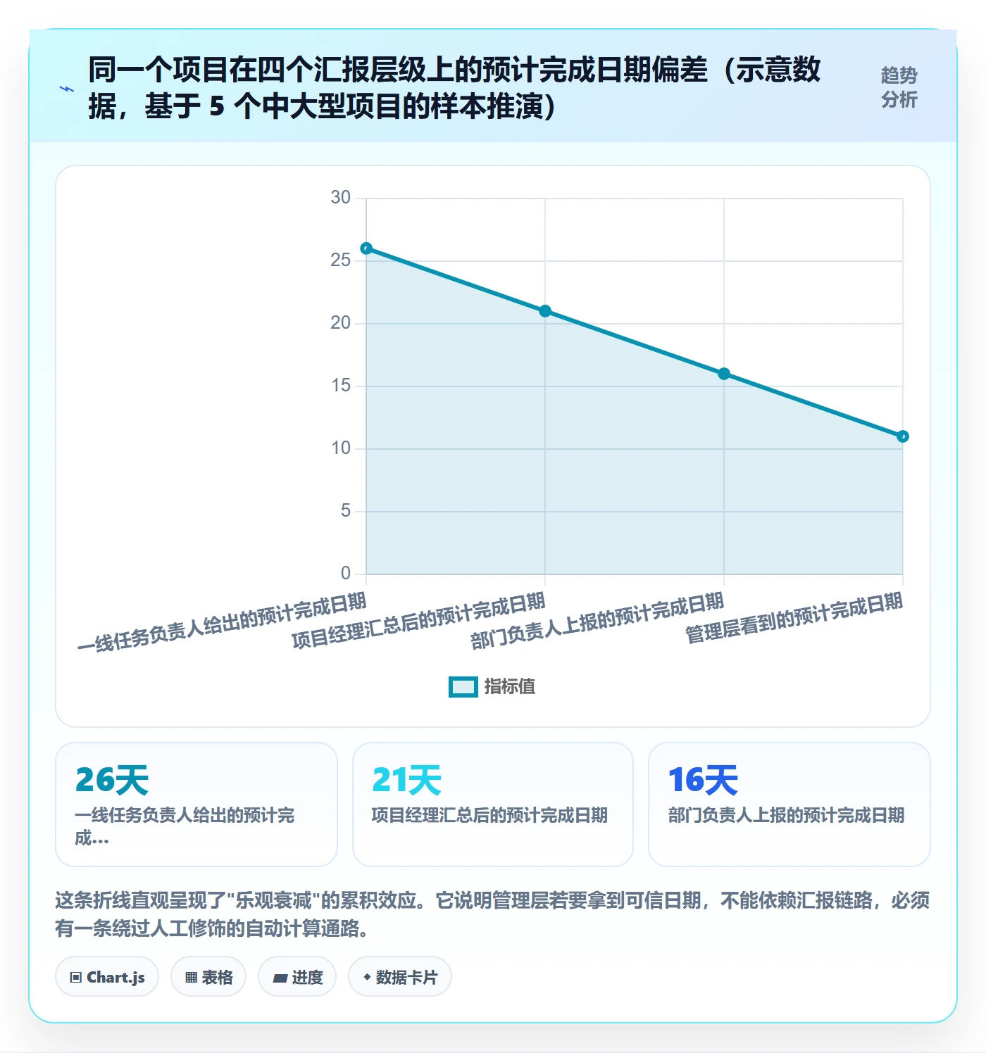 计划进度最佳实践：管理层进度管理实操方法，常见问题