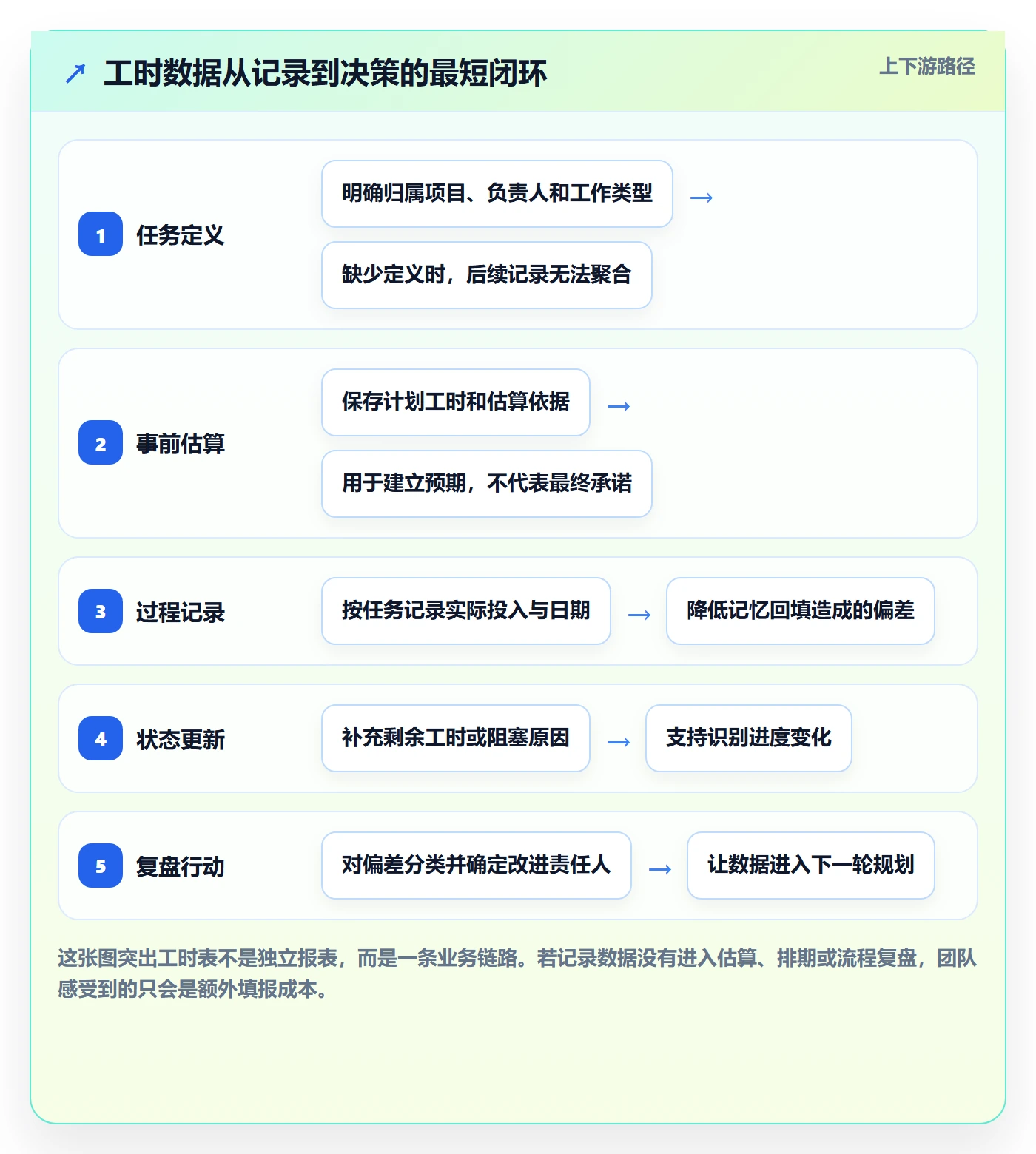 任务工时怎么做？产品经理落地方案：工时表从0到1