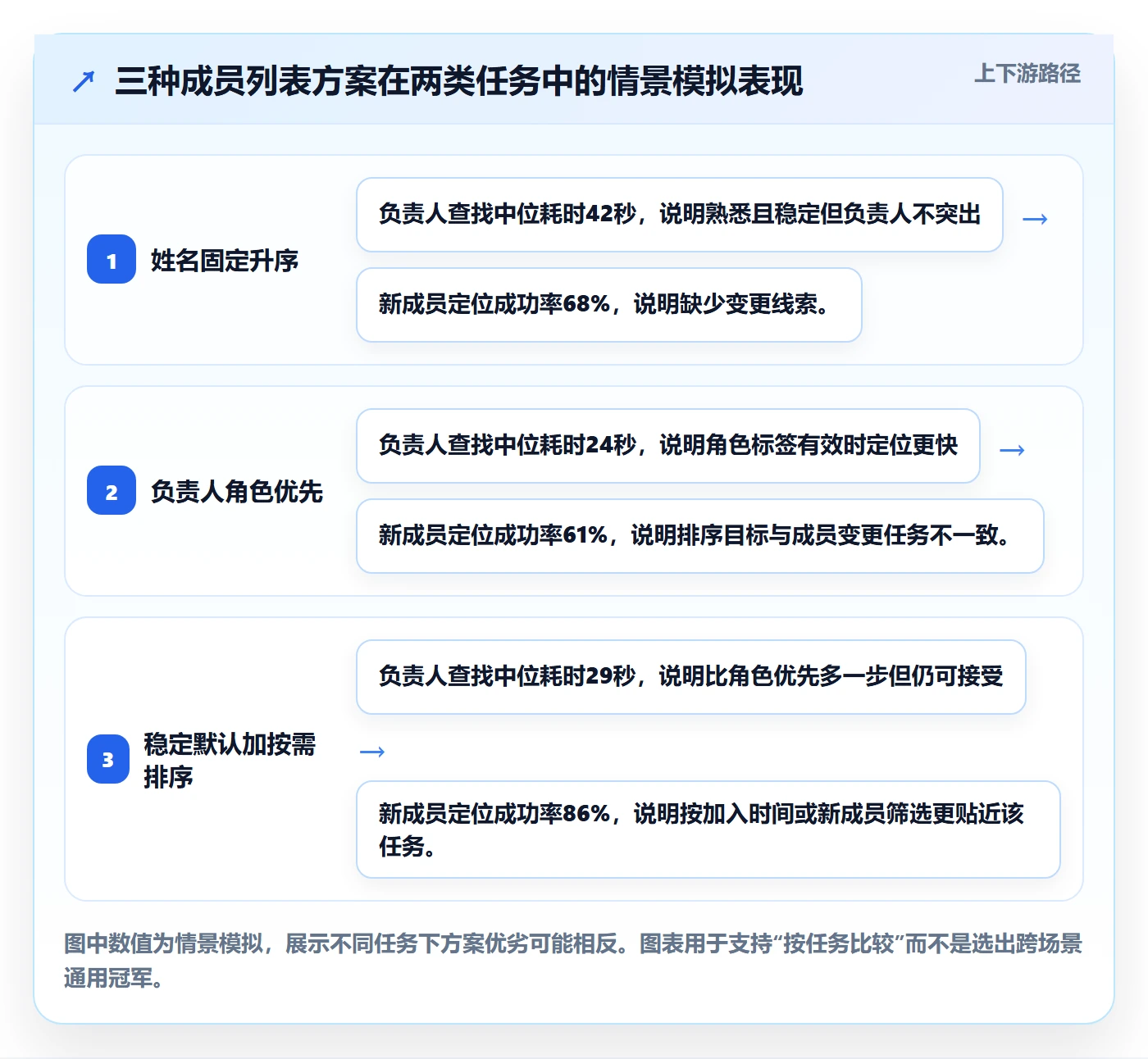 排序流程与规范:项目成员列表视图落地方案关键指标