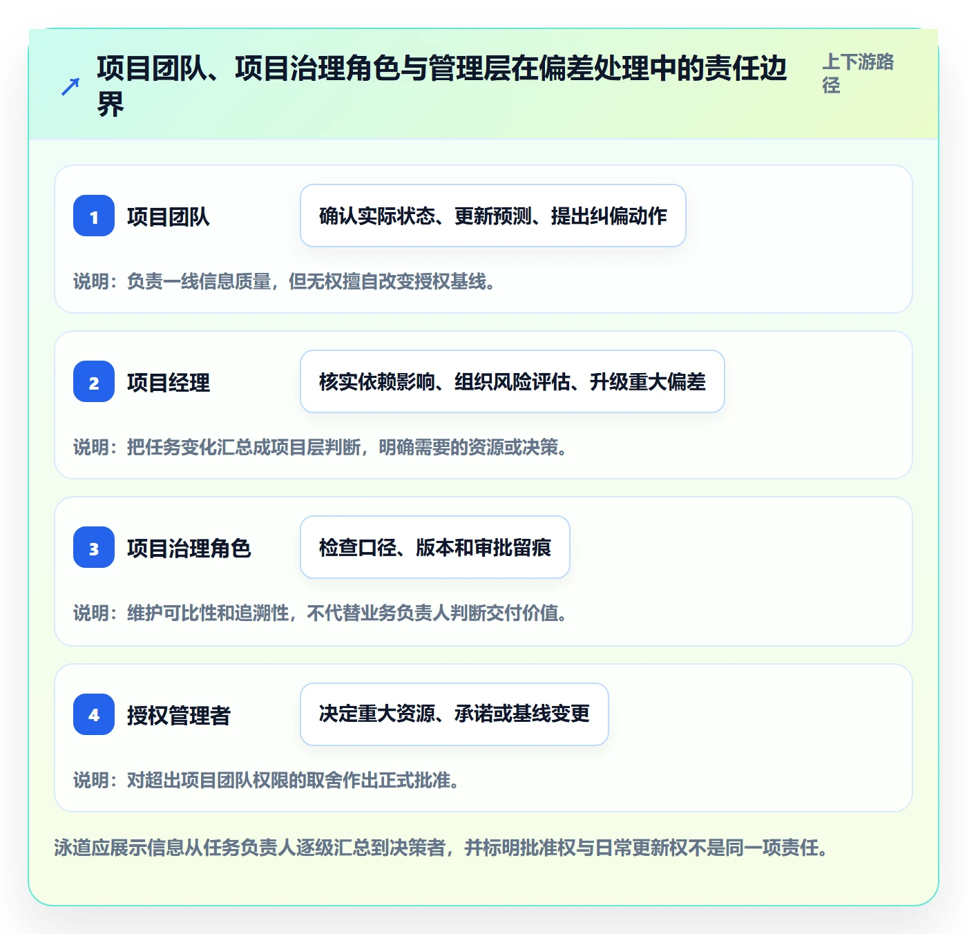 甘特图如何做好基线对比?管理层制度设计与操作步骤