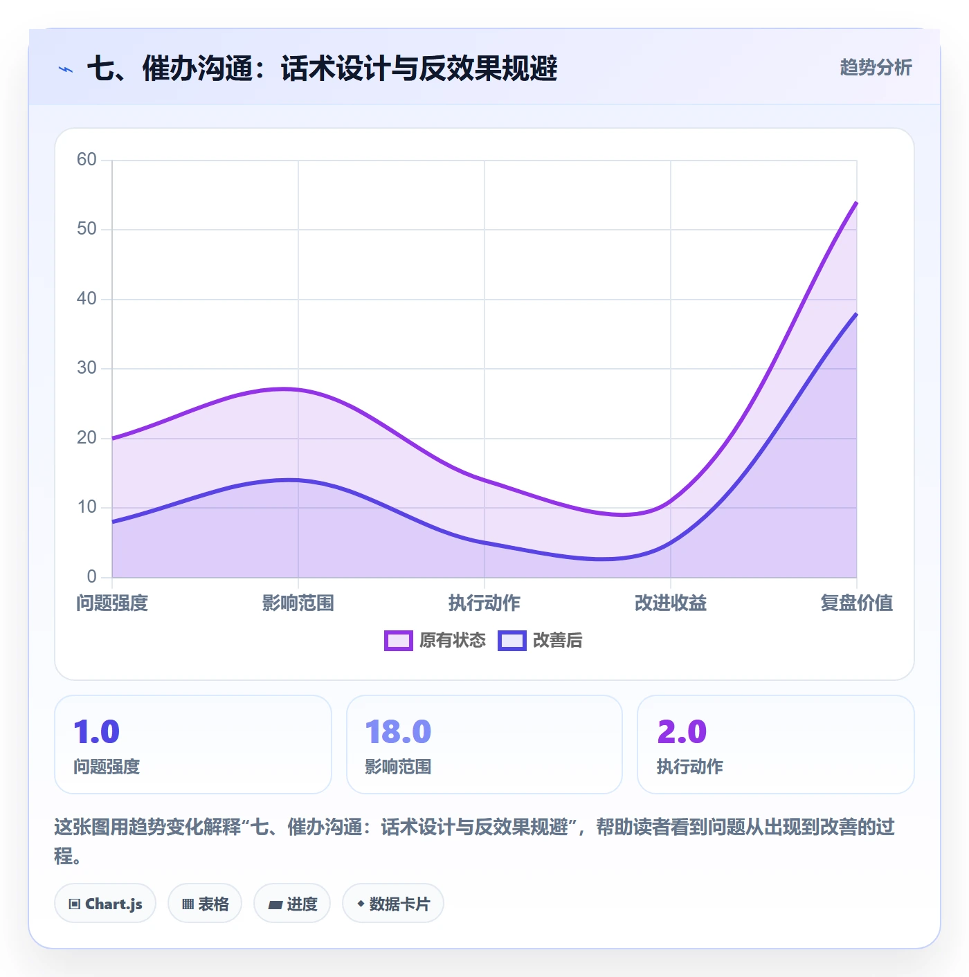 七、催办沟通:话术设计与反效果规避