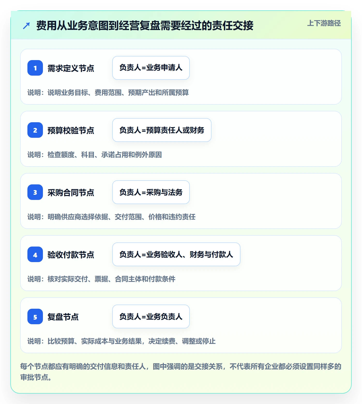 成本管理费用全流程:跨部门团队协同管理与一文讲清