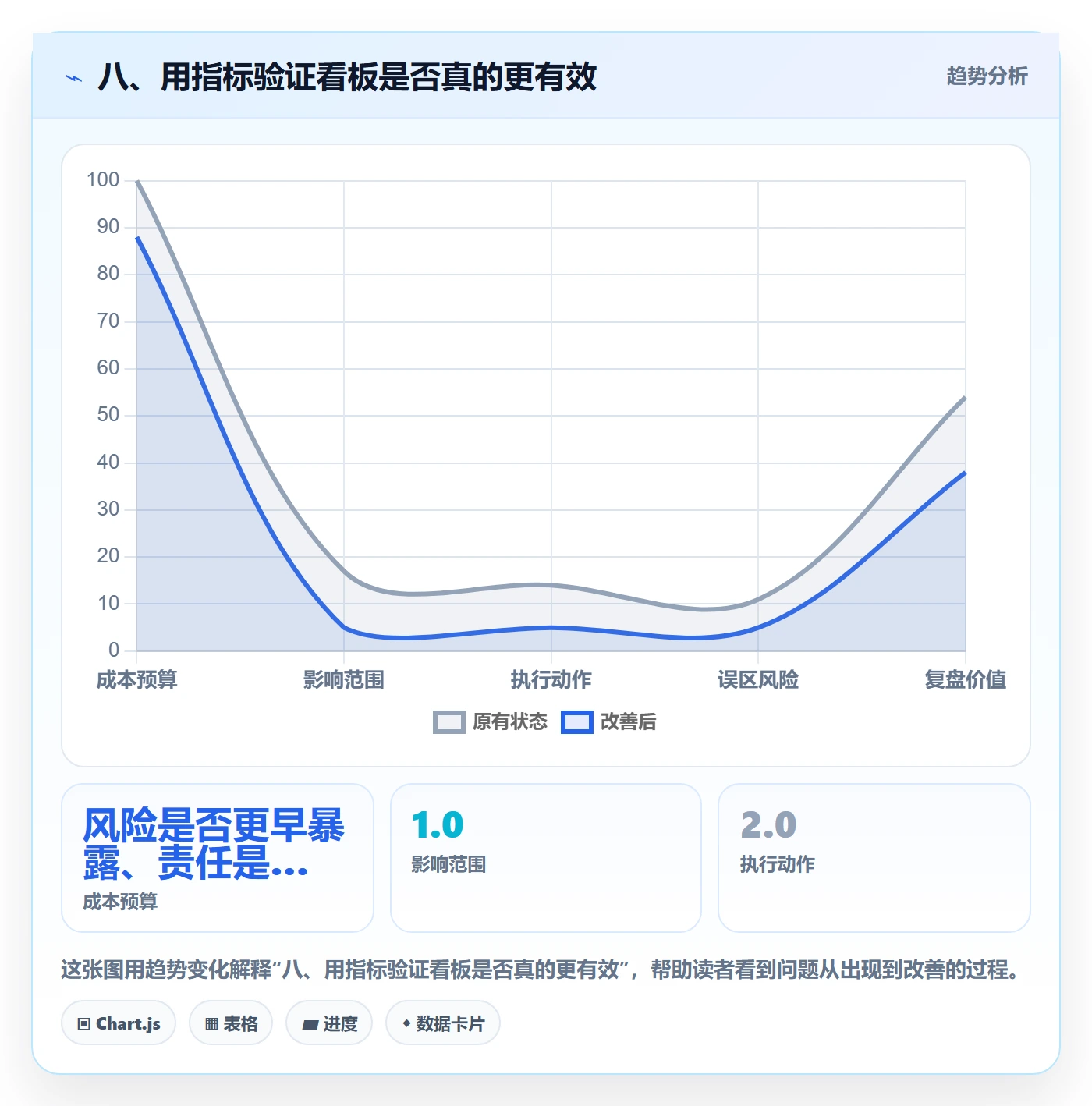 八、用指标验证看板是否真的更有效