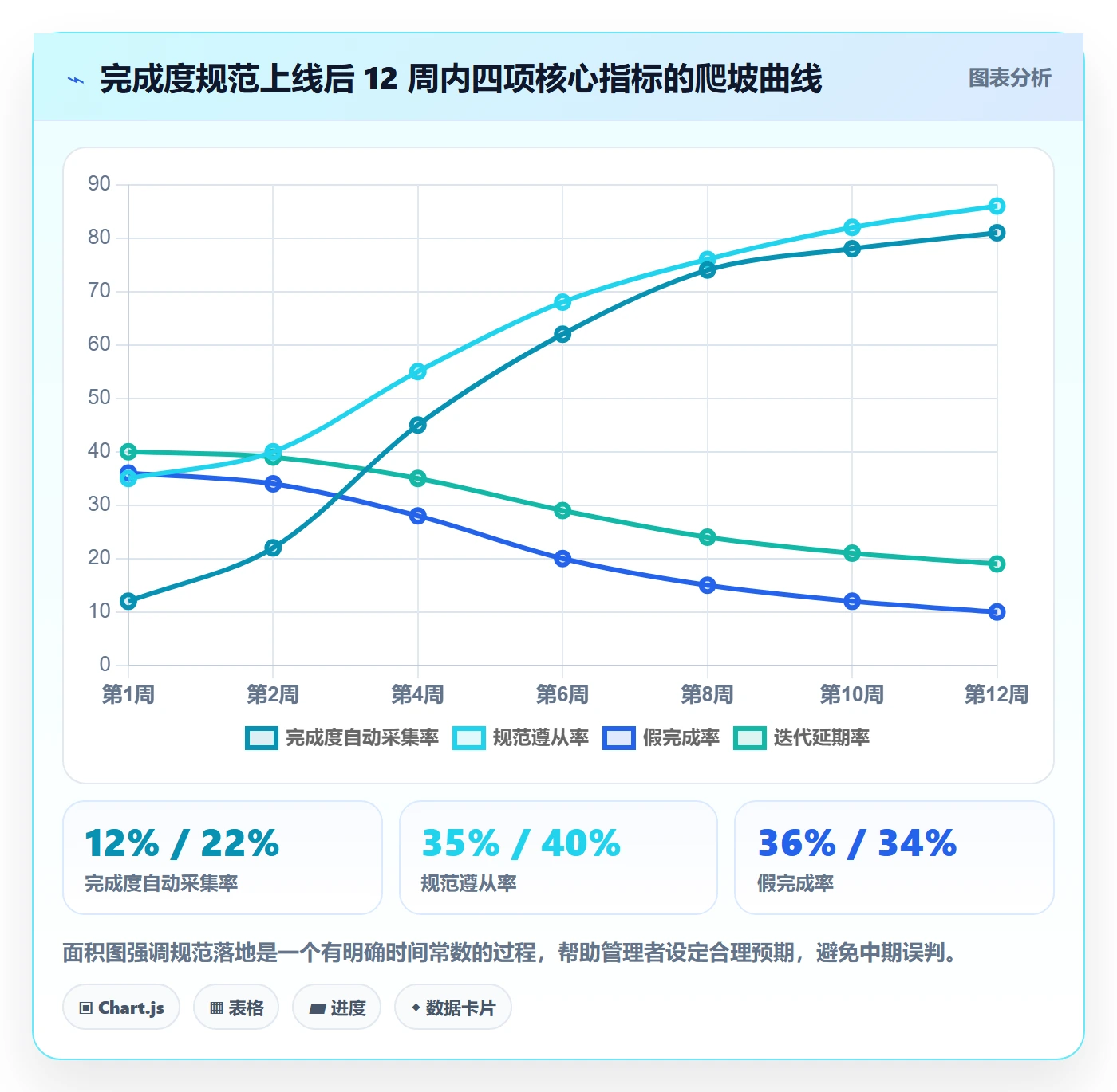 完成度流程与规范：研发团队任务属性效率提升关键指标
