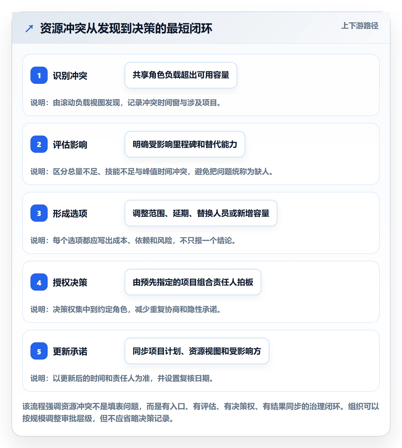 产能怎么做?项目经理制度设计:资源负载从0到1