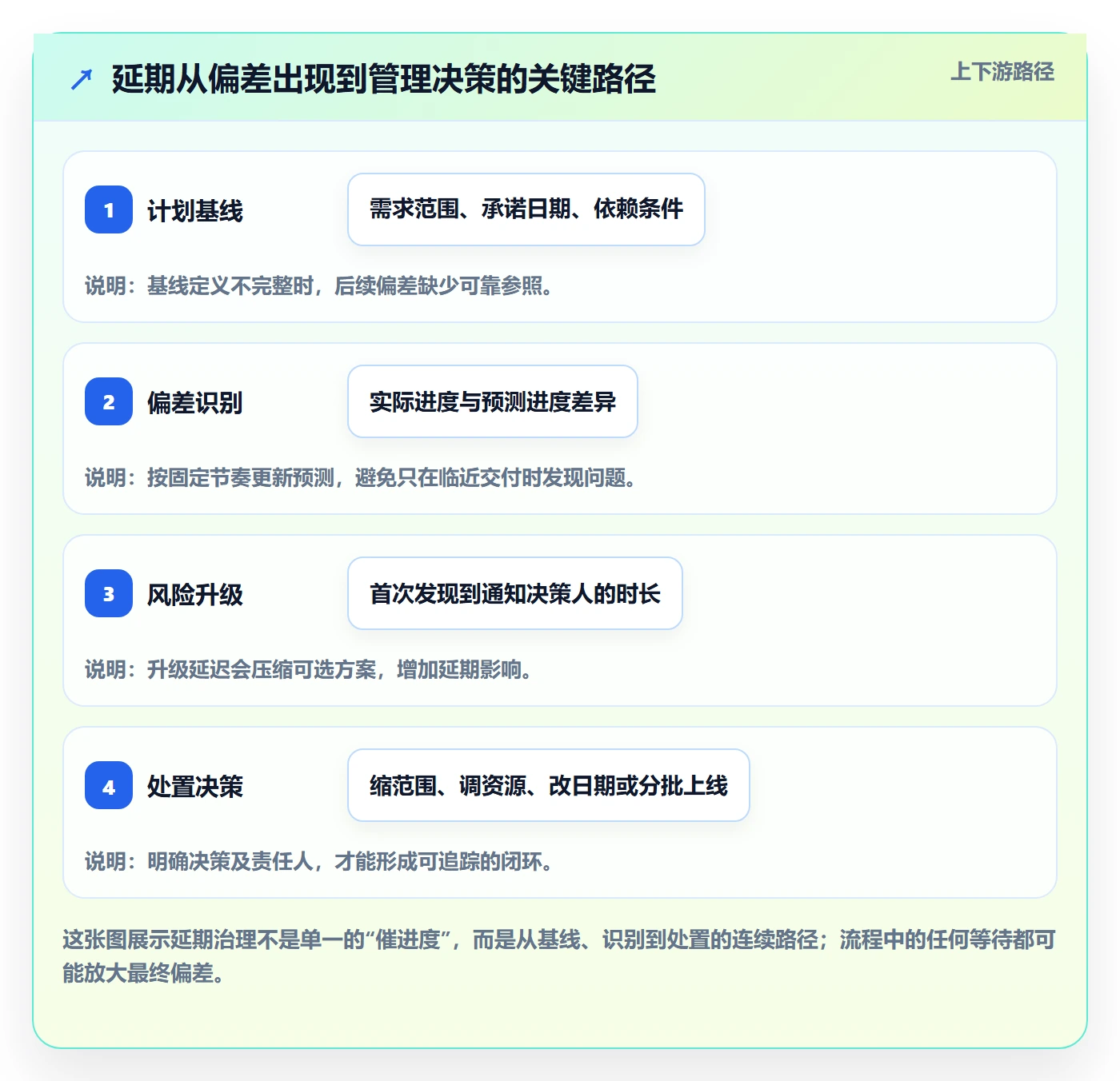 延期分析实操方法：产品经理提升延期管理效率的数据分析方法与模板