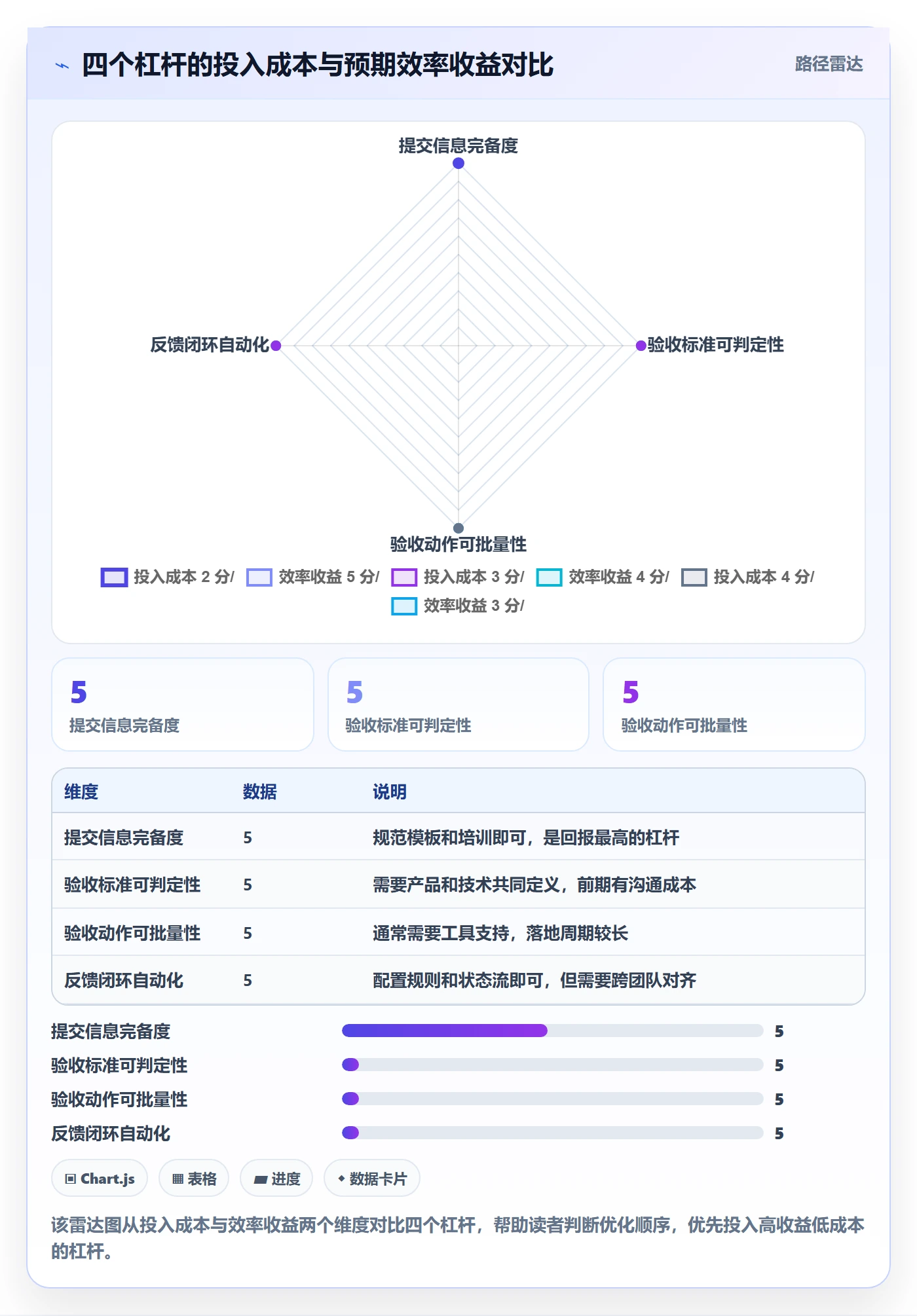 提交最佳实践：管理层任务验收效率提升，常见问题