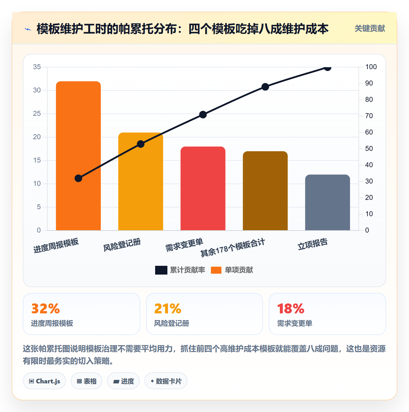 标准项目实操方法：PMO提升项目模板效率的实操方法方法与模板