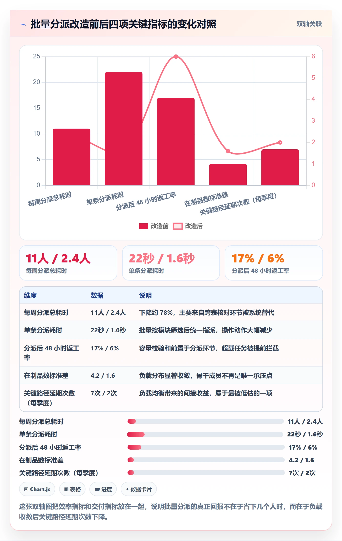 批量分配怎么做?项目成员最佳实践:任务分派从0到1