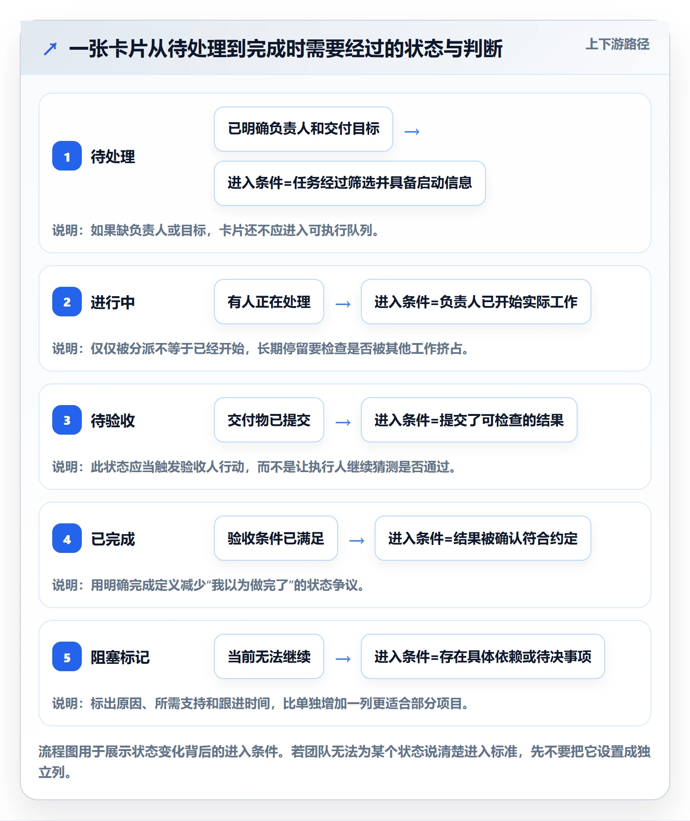 拖拽怎么做？项目负责人效率提升：看板从0到1